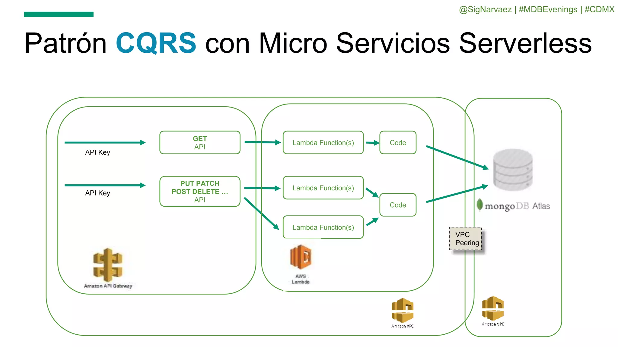 Patrón CQRS con Micro Servicios Serverless
GET
API
PUT PATCH
POST DELETE …
API
API Key
API Key
Lambda Function(s)
Lambda Function(s)
Code
Code
Lambda Function(s)
VPC
Peering
@SigNarvaez | #MDBEvenings | #CDMX
 
