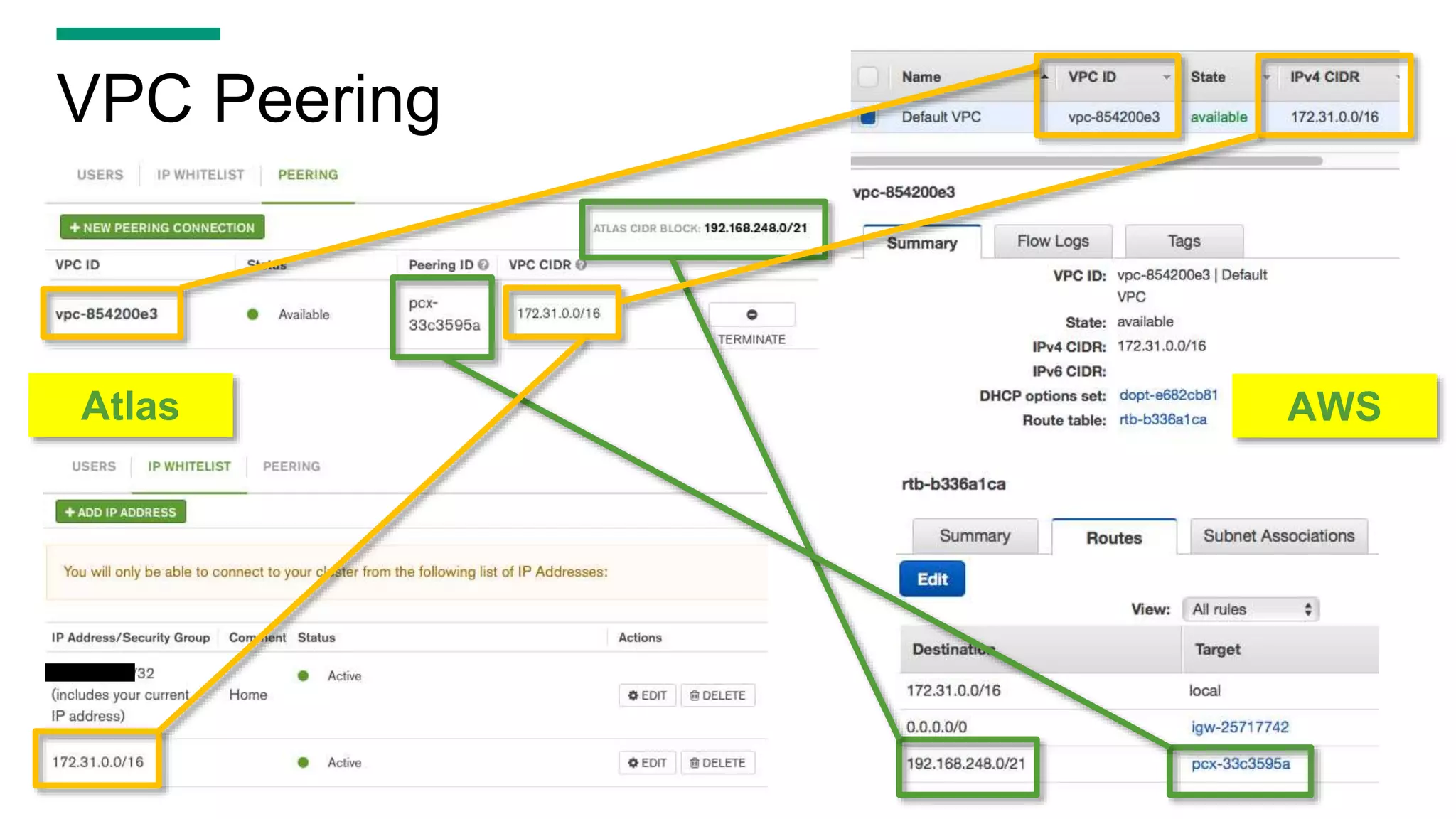VPC Peering
Atlas AWS
 