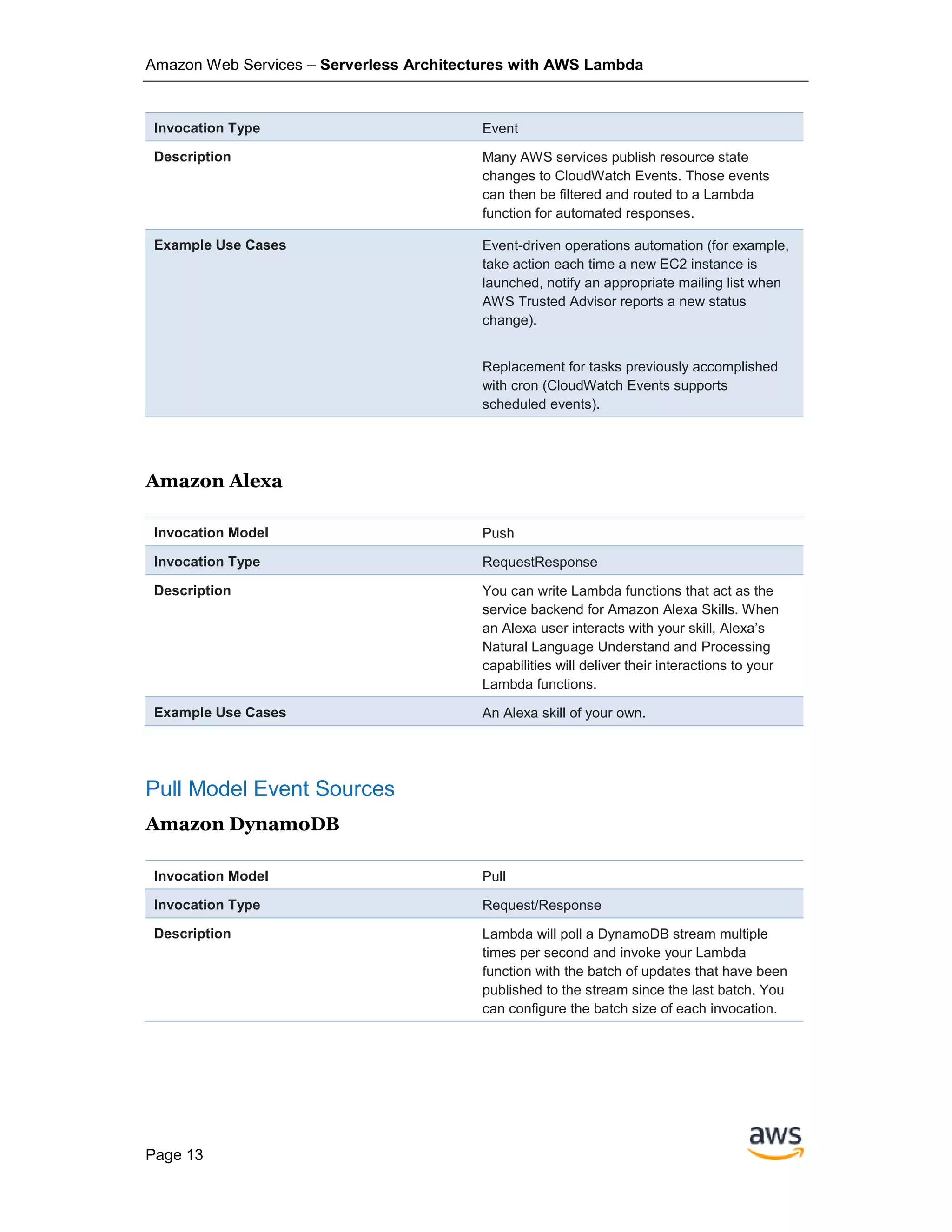 Amazon Web Services – Serverless Architectures with AWS Lambda
Page 13
Invocation Type Event
Description Many AWS services publish resource state
changes to CloudWatch Events. Those events
can then be filtered and routed to a Lambda
function for automated responses.
Example Use Cases Event-driven operations automation (for example,
take action each time a new EC2 instance is
launched, notify an appropriate mailing list when
AWS Trusted Advisor reports a new status
change).
Replacement for tasks previously accomplished
with cron (CloudWatch Events supports
scheduled events).
Amazon Alexa
Invocation Model Push
Invocation Type RequestResponse
Description You can write Lambda functions that act as the
service backend for Amazon Alexa Skills. When
an Alexa user interacts with your skill, Alexa’s
Natural Language Understand and Processing
capabilities will deliver their interactions to your
Lambda functions.
Example Use Cases An Alexa skill of your own.
Pull Model Event Sources
Amazon DynamoDB
Invocation Model Pull
Invocation Type Request/Response
Description Lambda will poll a DynamoDB stream multiple
times per second and invoke your Lambda
function with the batch of updates that have been
published to the stream since the last batch. You
can configure the batch size of each invocation.
 