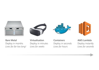 Bare Metal
Deploy in months
Lives for far too long!
Containers
Deploy in seconds
Lives for hours
AWS Lambda
Deploy instantly
Lives for seconds
Virtualisation
Deploy in minutes
Lives for weeks
 