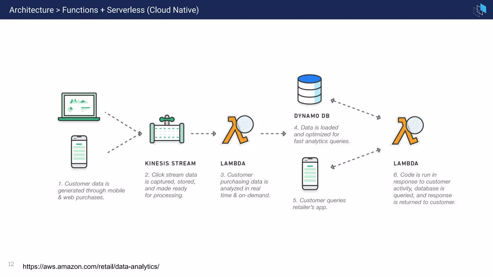 12
Architecture > Functions + Serverless (Cloud Native)
https://aws.amazon.com/retail/data-analytics/
 