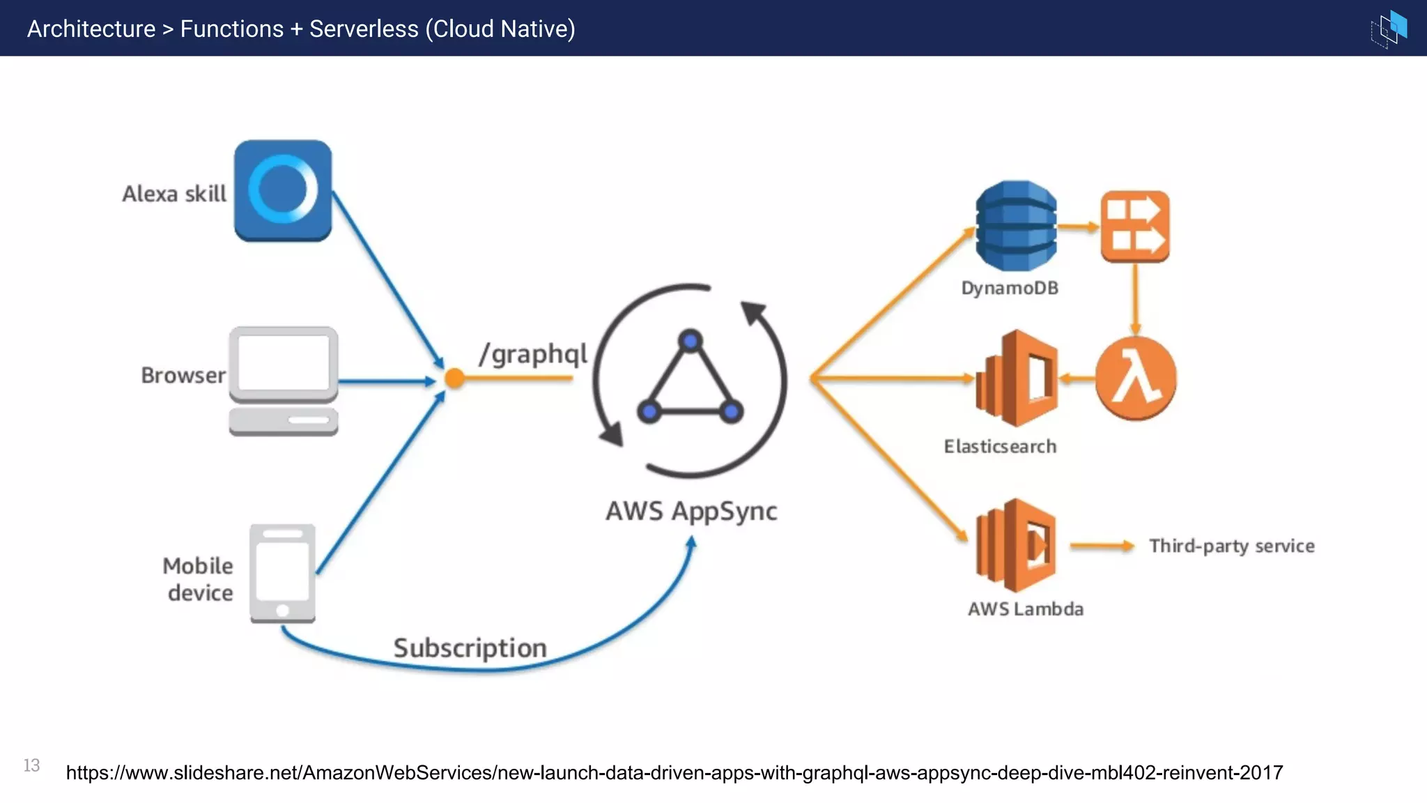 13 https://www.slideshare.net/AmazonWebServices/new-launch-data-driven-apps-with-graphql-aws-appsync-deep-dive-mbl402-reinvent-2017
Architecture > Functions + Serverless (Cloud Native)
 