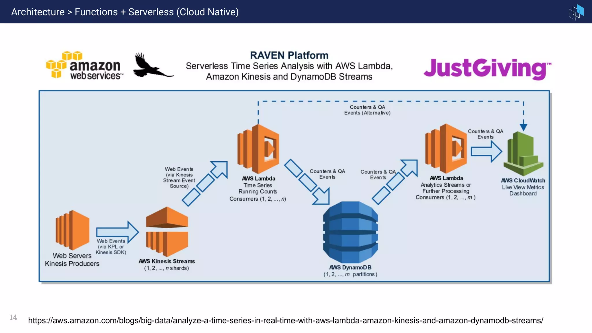 14 https://aws.amazon.com/blogs/big-data/analyze-a-time-series-in-real-time-with-aws-lambda-amazon-kinesis-and-amazon-dynamodb-streams/
Architecture > Functions + Serverless (Cloud Native)
 
