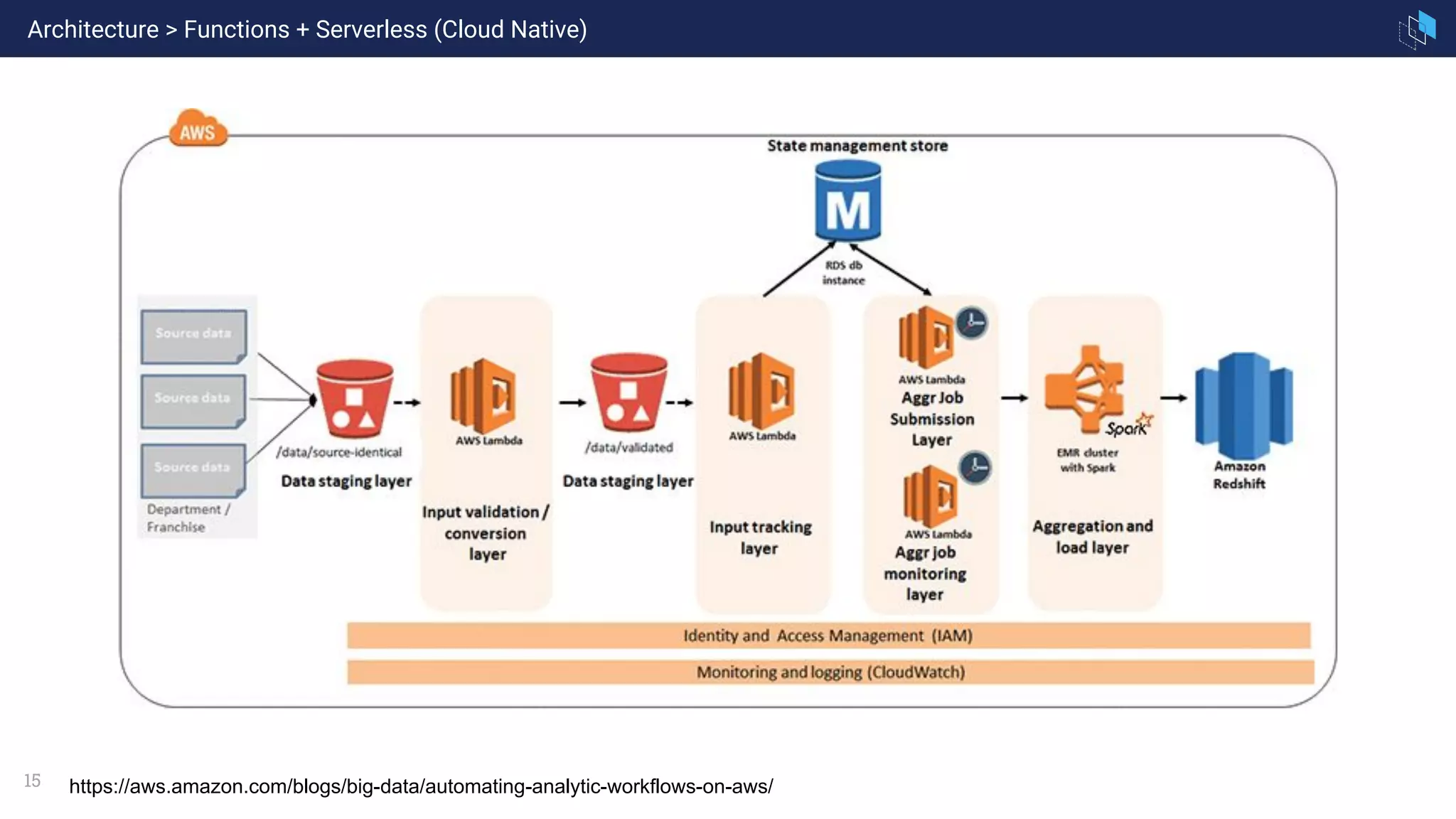 15 https://aws.amazon.com/blogs/big-data/automating-analytic-workflows-on-aws/
Architecture > Functions + Serverless (Cloud Native)
 
