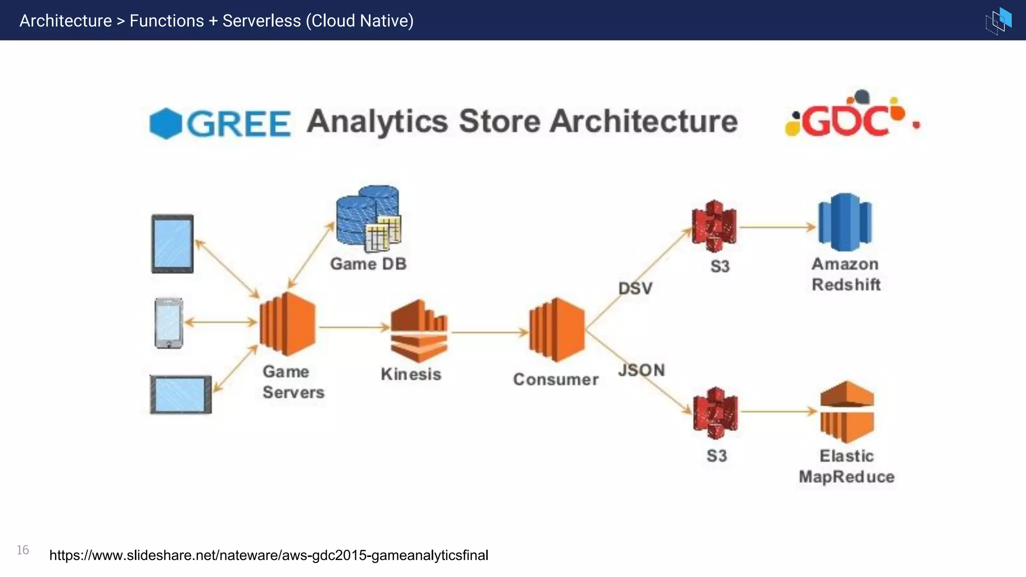 16 https://www.slideshare.net/nateware/aws-gdc2015-gameanalyticsfinal
Architecture > Functions + Serverless (Cloud Native)
 
