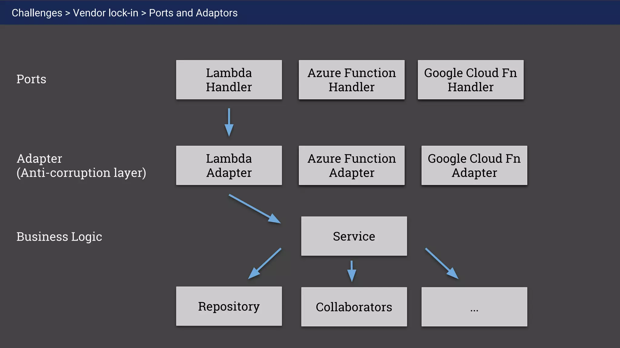 MQ Handler
WebSocket
handler
MQ Adapter WS Adapter
Azure Function
Adapter
Google Cloud Fn
Adapter
Azure Function
Handler
Google Cloud Fn
Handler
Lambda
Handler
Lambda
Adapter
Service
Repository
Adapter
(Anti-corruption layer)
Ports
Business Logic
Collaborators ...
Challenges > Vendor lock-in > Ports and Adaptors
 