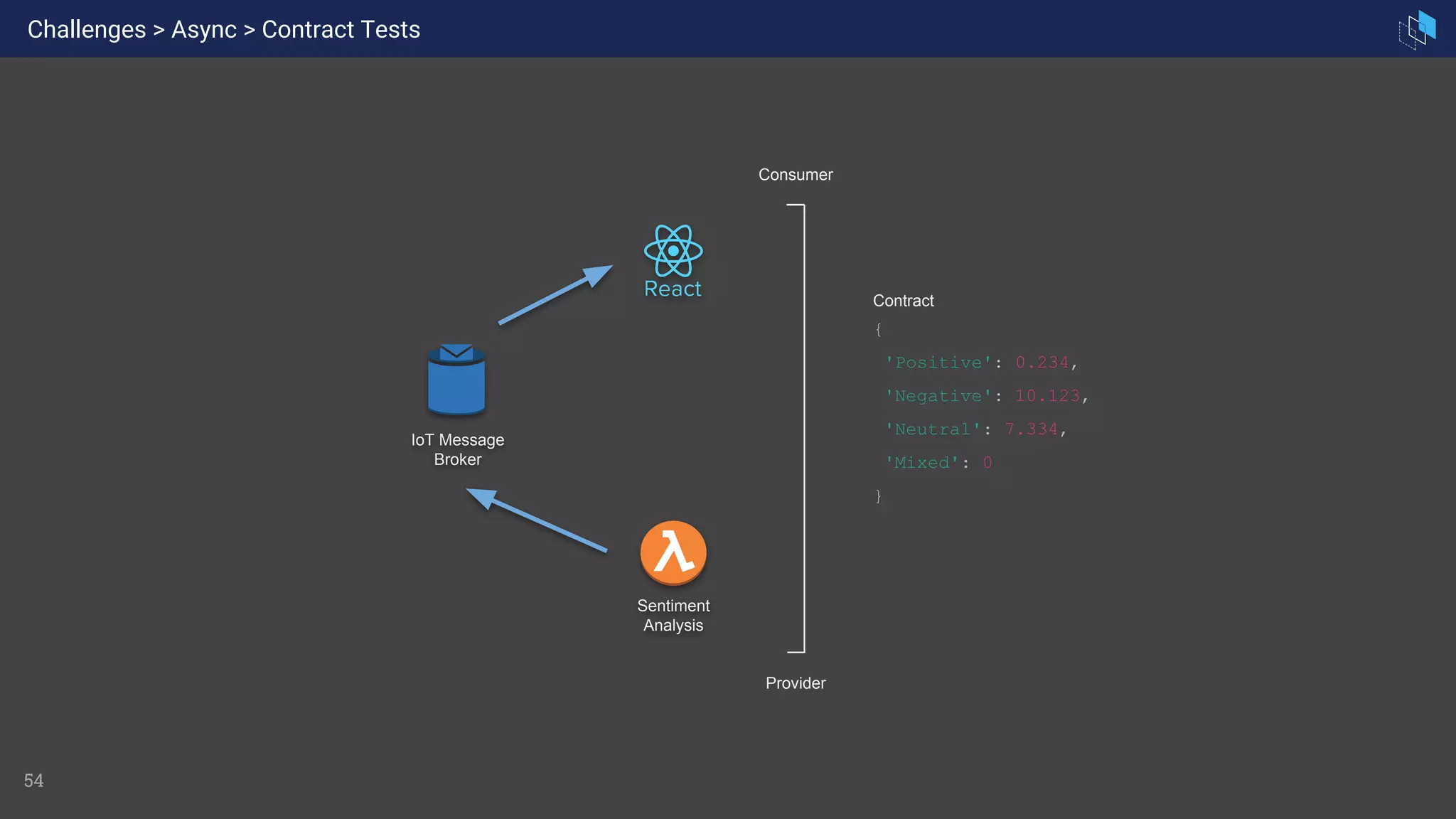54
IoT Message
Broker
Sentiment
Analysis
Contract
{
'Positive': 0.234,
'Negative': 10.123,
'Neutral': 7.334,
'Mixed': 0
}
Consumer
Provider
Challenges > Async > Contract Tests
 