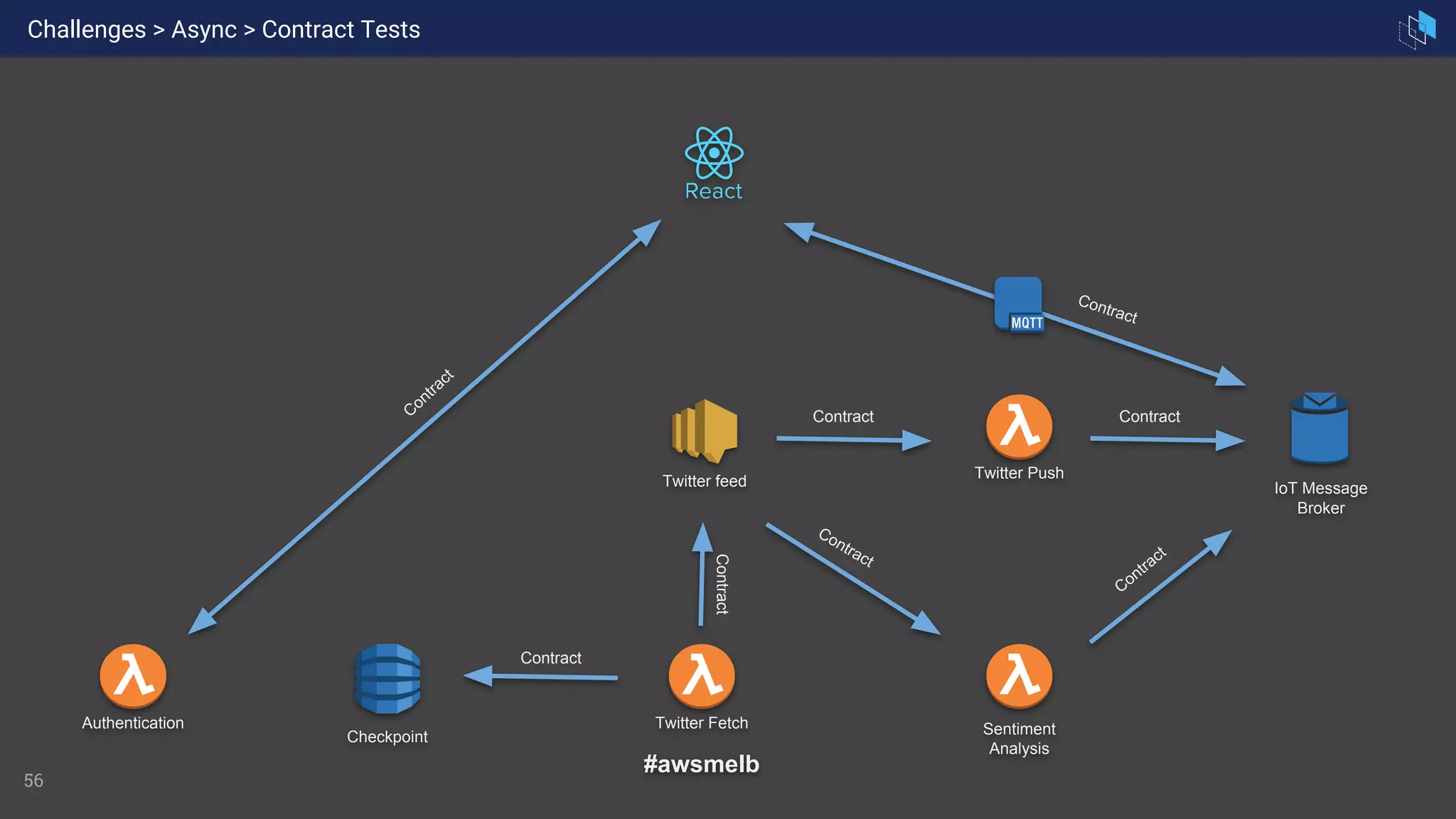 56
Authentication Twitter Fetch
Twitter feed
Twitter Push
IoT Message
Broker
Sentiment
Analysis
Checkpoint
#awsmelb
Challenges > Async > Contract Tests
Contract
Contract
Contract
Contract
Contract
Contract
Contract
Contract
 