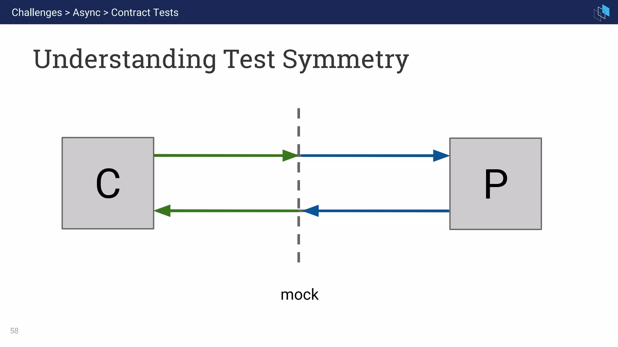 58
C P
mock
Challenges > Async > Contract Tests
Understanding Test Symmetry
 