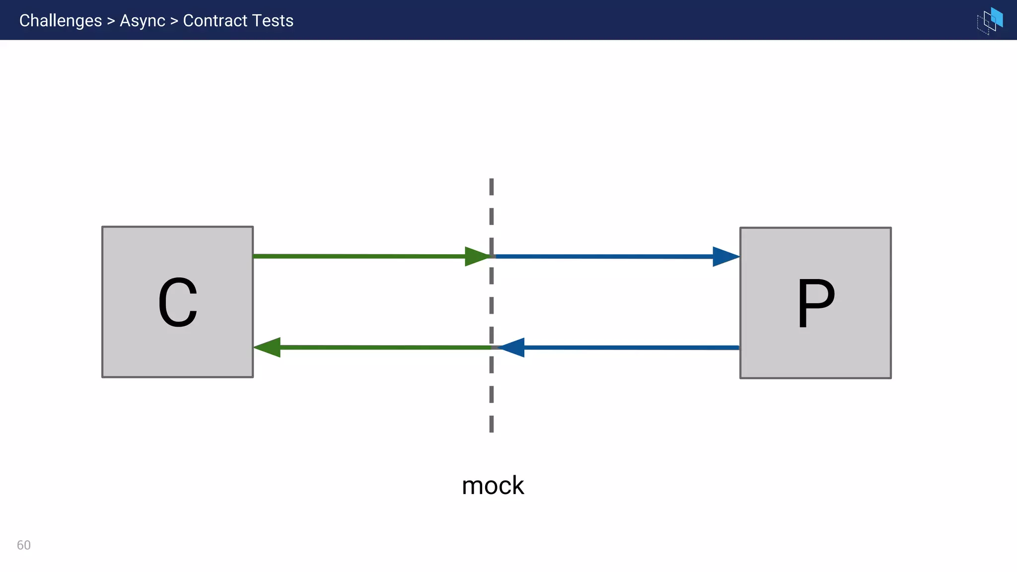 60
C P
mock
Challenges > Async > Contract Tests
 
