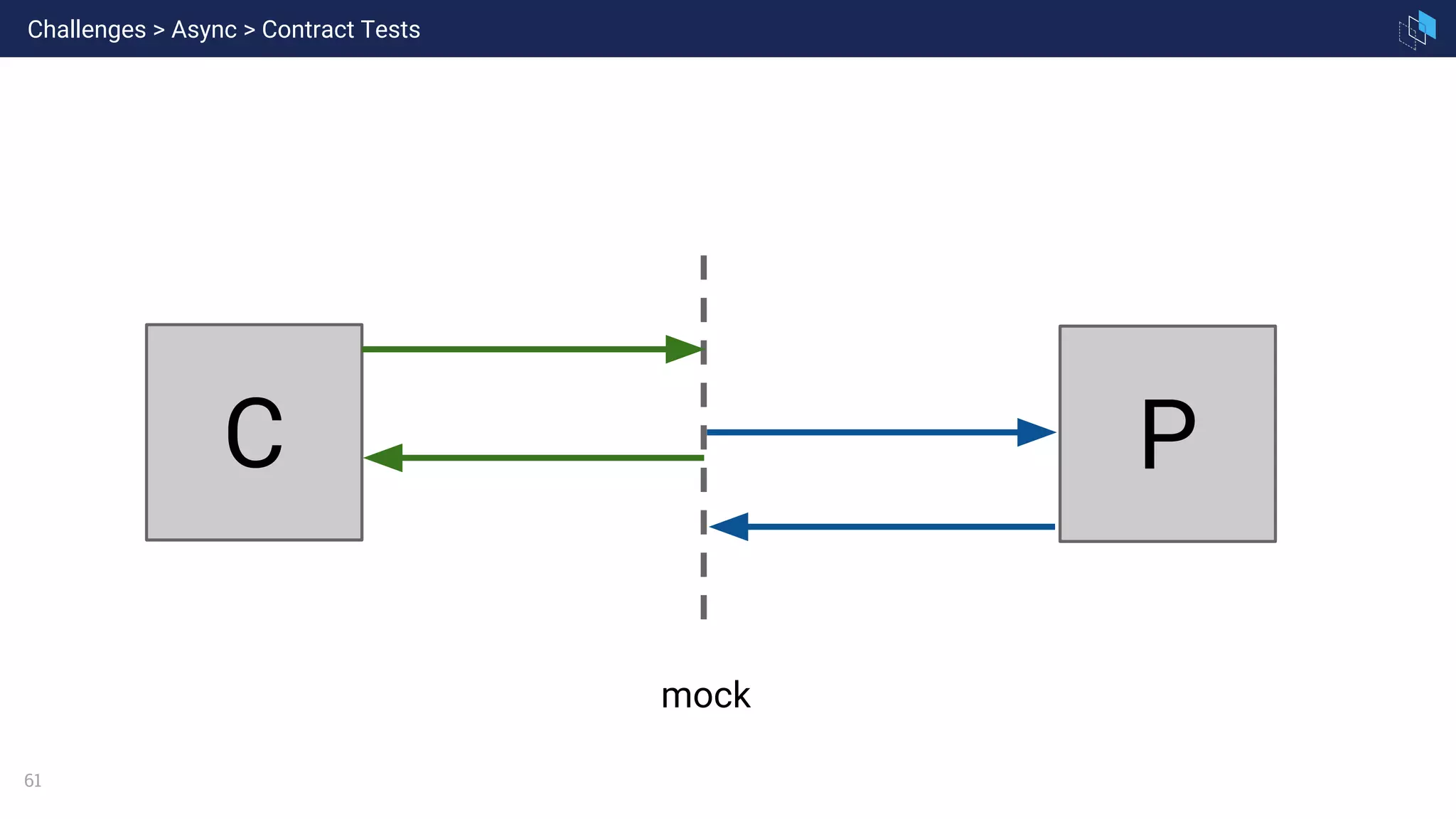 61
C P
mock
Challenges > Async > Contract Tests
 