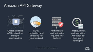© 2019, Amazon Web Services, Inc. or its affiliates. All rights reserved.
Amazon API Gateway
Create a unified
API frontend...