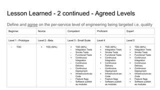 Lesson Learned - 2 continued - Agreed Levels
Define and agree on the per-service level of engineering being targeted i.e. quality
Beginner Novice Competent Proficient Expert
Level 1 - Prototype Level 2 - Beta Level 3 - Small Scale Level 4 Level 5
- TDD + TDD (50%) + TDD (80%)
- Integration Tests
- Smoke Tests
- Functional Tests
+ Continuous
Integration
- Continuous
Delivery
- Continuous
Deployment
+ Infrastructure-as-
Code
- Feature flags
- Software publish
as modules
+ TDD (90%)
+ Integration Tests
+ Smoke Tests
+ Functional Tests
+ Continuous
Integration
+ Continuous
Delivery
- Continuous
Deployment
+ Infrastructure-as-
Code
- Feature flags
- Software publish
as modules
+ TDD (90%)
+ Integration Tests
+ Smoke Tests
+ Functional Tests
+ Continuous
Integration
+ Continuous
Delivery
+ Continuous
Deployment
+ Infrastructure-as-
Code
+ Feature flags
+ Software publish
as modules
 