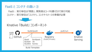 FaaS と コンテナ の違い ③
FaaS： 実行単位は「関数」、開発者はコードを書くだけで実行可能
コンテナ： 実行単位は「コンテナ」、コンテナイメージの準備が必要
Knative 「Build」 コンポーネント
code
GitHub
build/push
Bazel
Buildah
BuildKit
Buildpack
Jib
Kaniko
Build Template
Registry
(Public/Private)
pull/run
Knative
Serving
 