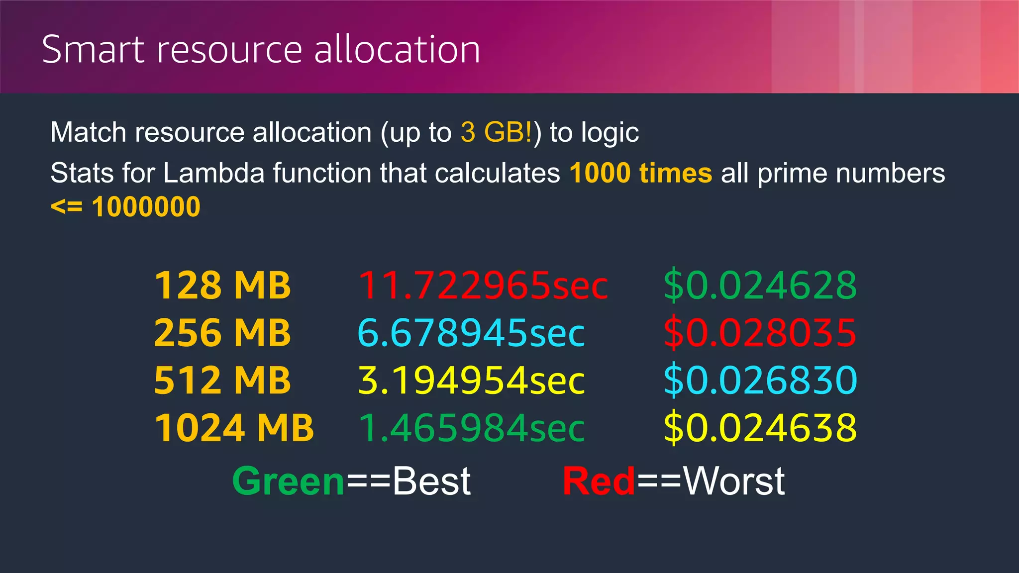 © 2018, Amazon Web Services, Inc. or its Affiliates. All rights reserved.
Smart resource allocation
Match resource allocation (up to 3 GB!) to logic
Stats for Lambda function that calculates 1000 times all prime numbers
<= 1000000
128 MB 11.722965sec $0.024628
256 MB 6.678945sec $0.028035
512 MB 3.194954sec $0.026830
1024 MB 1.465984sec $0.024638
Green==Best Red==Worst
 