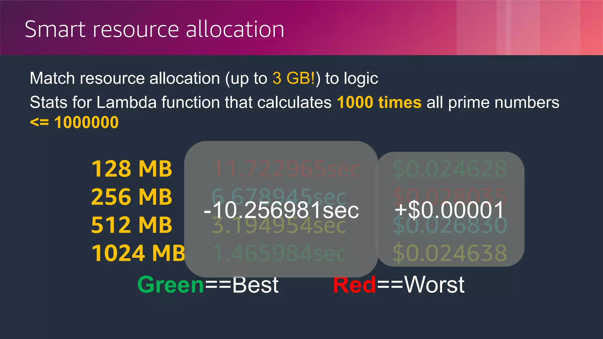 © 2018, Amazon Web Services, Inc. or its Affiliates. All rights reserved.
Smart resource allocation
Match resource allocation (up to 3 GB!) to logic
Stats for Lambda function that calculates 1000 times all prime numbers
<= 1000000
128 MB 11.722965sec $0.024628
256 MB 6.678945sec $0.028035
512 MB 3.194954sec $0.026830
1024 MB 1.465984sec $0.024638
Green==Best Red==Worst
+$0.00001-10.256981sec
 