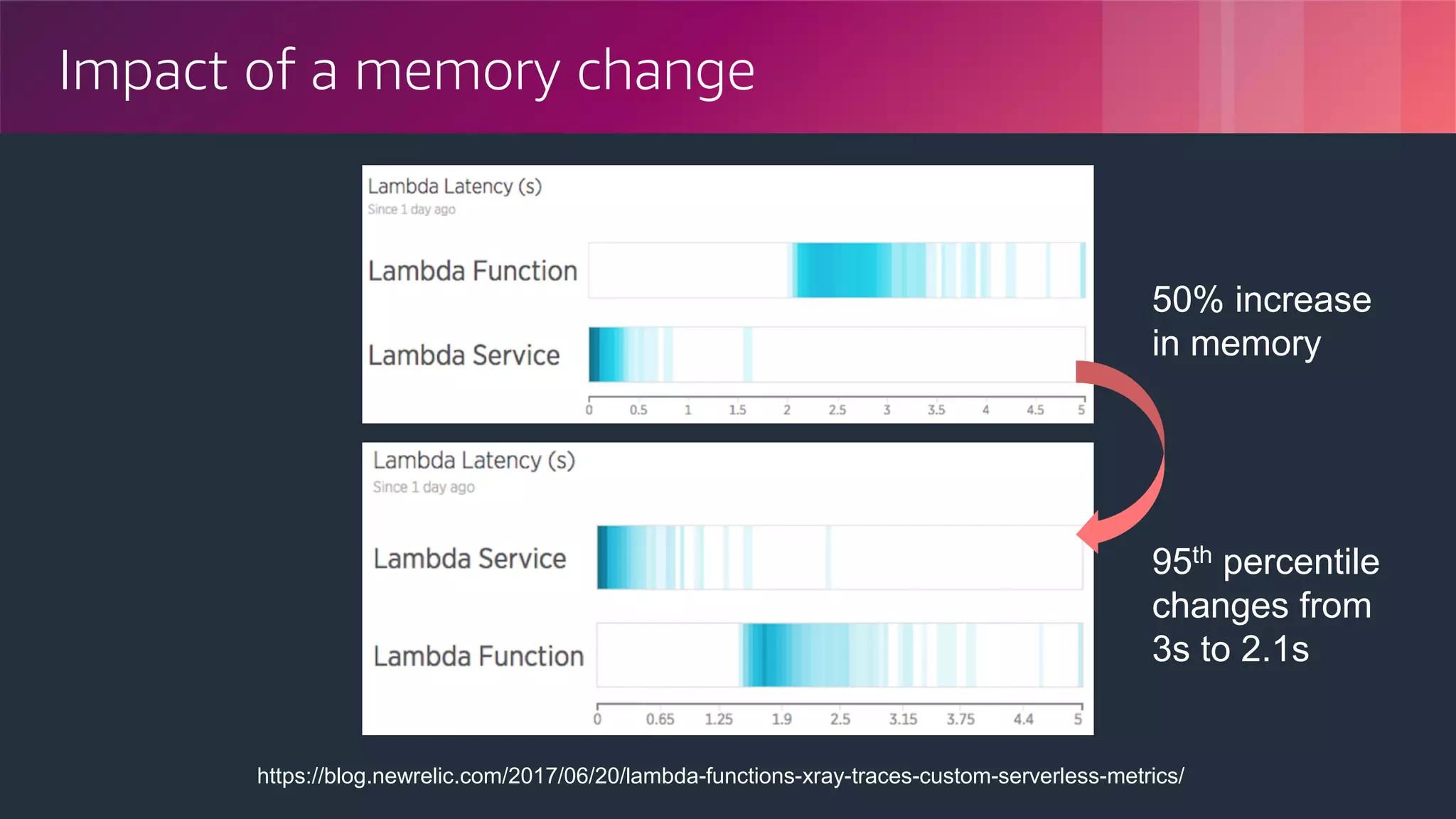 © 2018, Amazon Web Services, Inc. or its Affiliates. All rights reserved.
Impact of a memory change
50% increase
in memory
95th percentile
changes from
3s to 2.1s
https://blog.newrelic.com/2017/06/20/lambda-functions-xray-traces-custom-serverless-metrics/
 