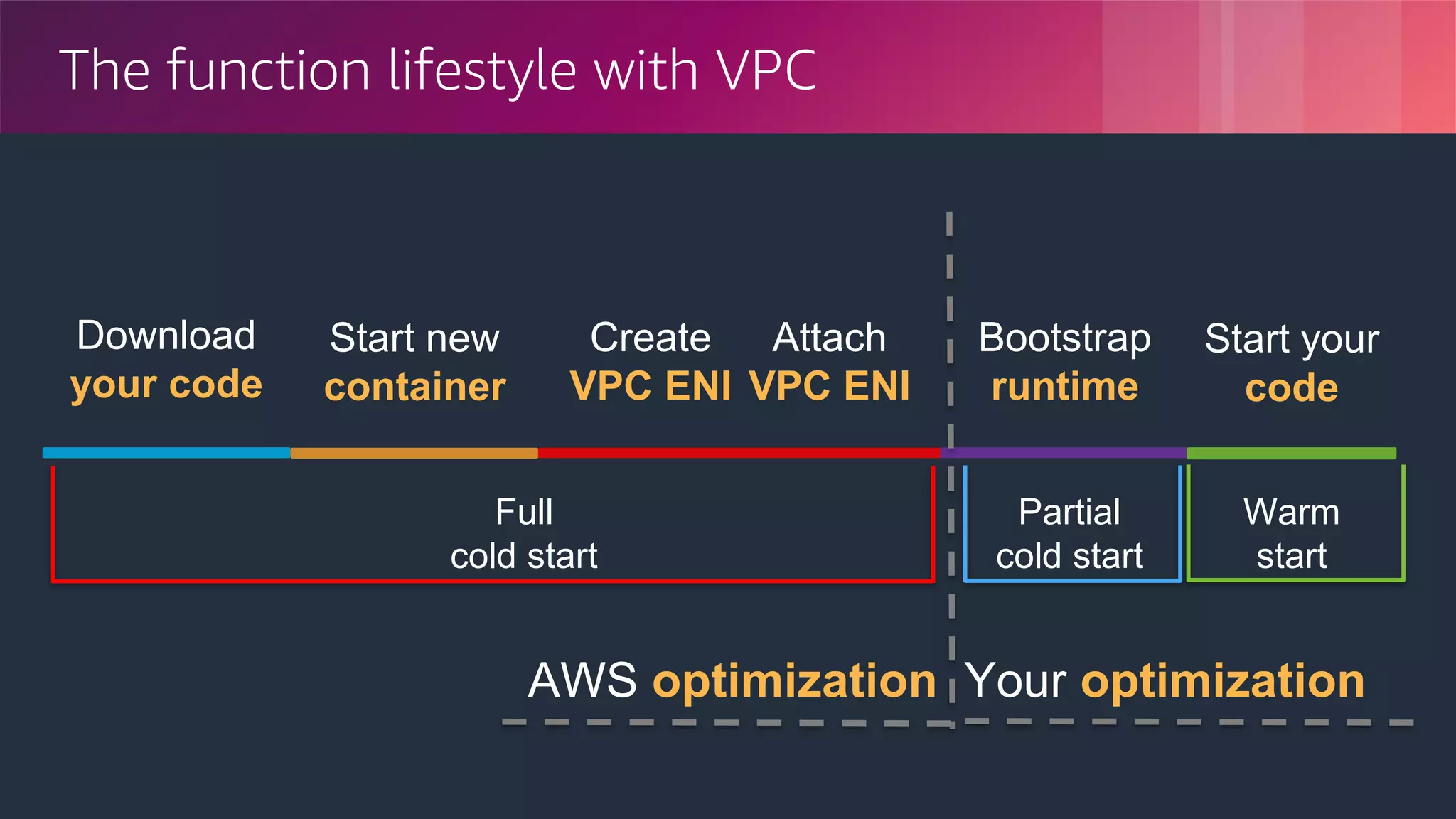 © 2018, Amazon Web Services, Inc. or its Affiliates. All rights reserved.
The function lifestyle with VPC
Download
your code
Start new
container
Start your
code
Create
VPC ENI
Attach
VPC ENI
Full
cold start
Warm
start
Bootstrap
runtime
Partial
cold start
AWS optimization Your optimization
 