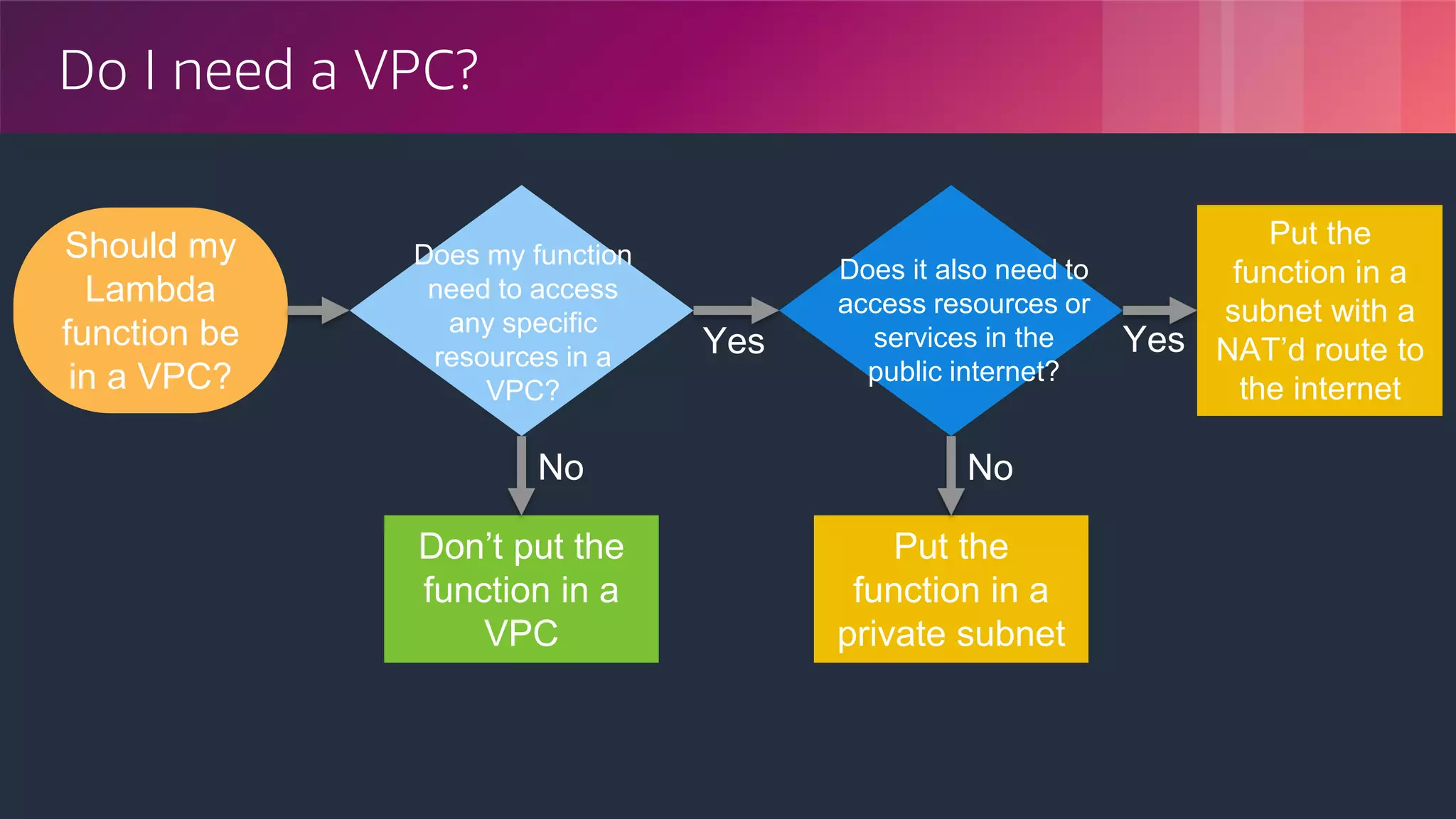 © 2018, Amazon Web Services, Inc. or its Affiliates. All rights reserved.
Do I need a VPC?
Should my
Lambda
function be
in a VPC?
Does my function
need to access
any specific
resources in a
VPC?
Does it also need to
access resources or
services in the
public internet?
Don’t put the
function in a
VPC
Put the
function in a
private subnet
Put the
function in a
subnet with a
NAT’d route to
the internet
Yes Yes
No No
 