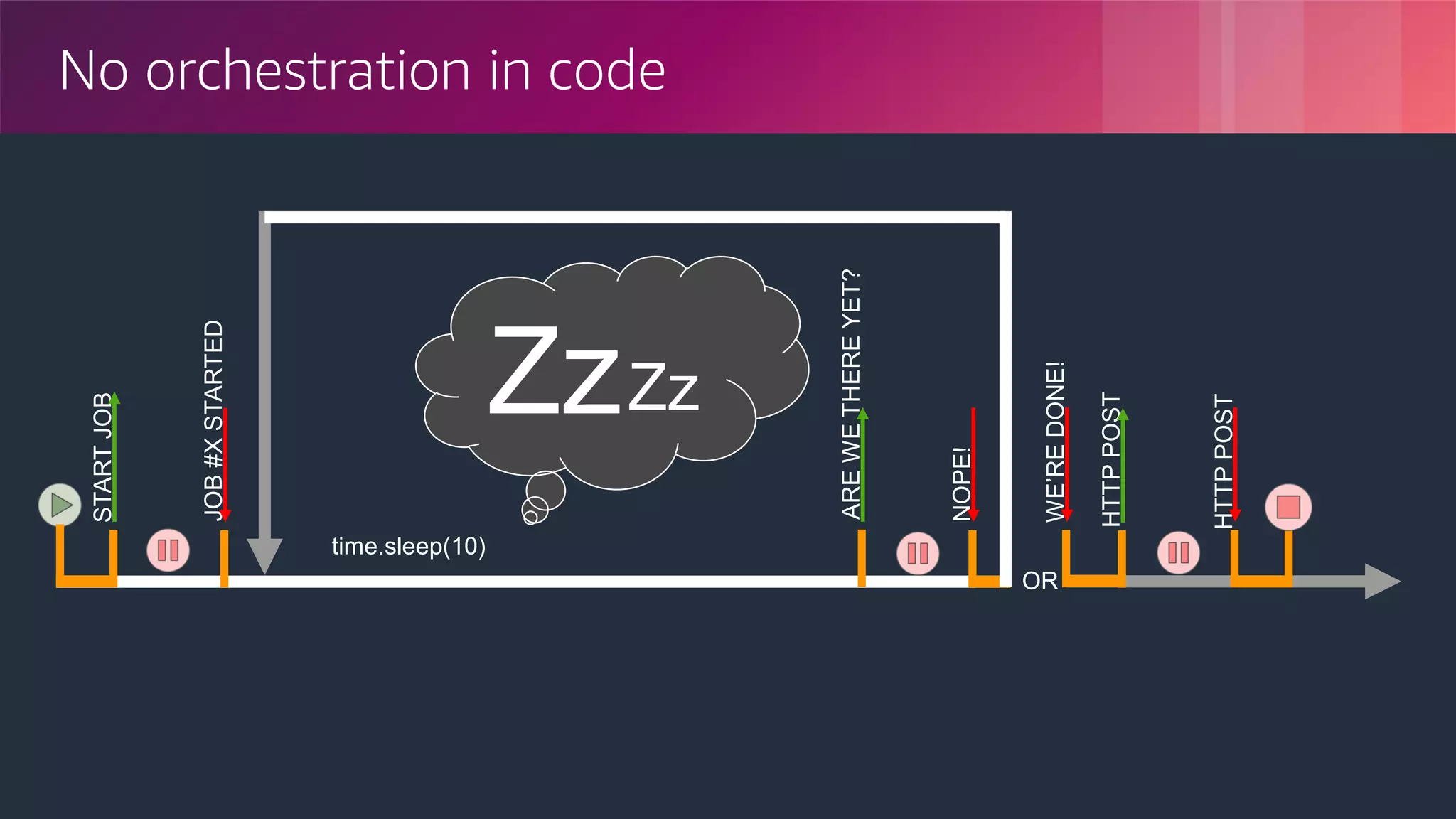 © 2018, Amazon Web Services, Inc. or its Affiliates. All rights reserved.
No orchestration in codeSTARTJOB
JOB#XSTARTED
HTTPPOST
HTTPPOST
AREWETHEREYET?
NOPE!
WE’REDONE!
ZzZz
OR
time.sleep(10)
 