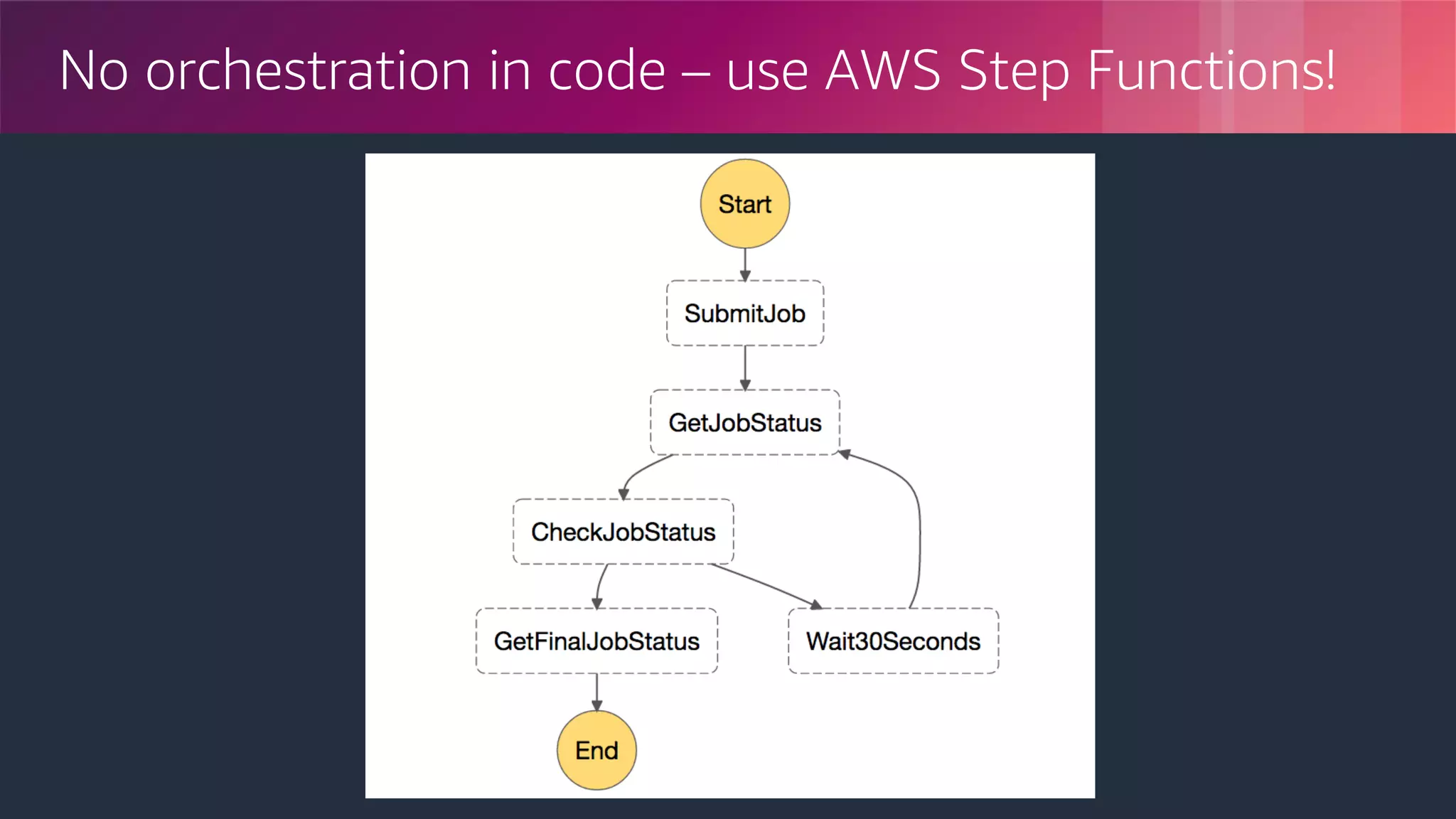 © 2018, Amazon Web Services, Inc. or its Affiliates. All rights reserved.
No orchestration in code – use AWS Step Functions!
 