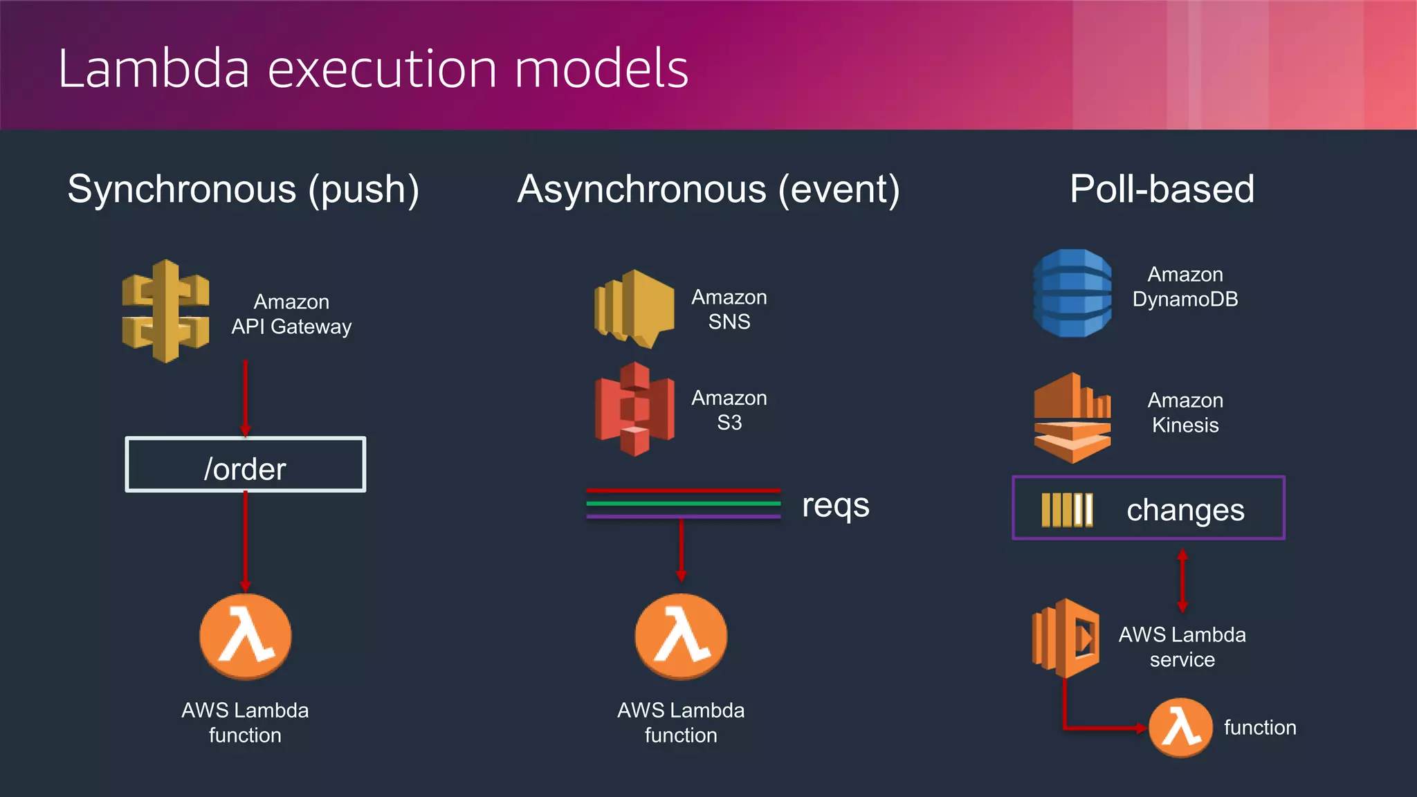 © 2018, Amazon Web Services, Inc. or its Affiliates. All rights reserved.
Lambda execution models
Asynchronous (event)
Amazon
SNS
AWS Lambda
function
Amazon
S3
reqs
Poll-based
Amazon
DynamoDB
Amazon
Kinesis
changes
AWS Lambda
service
function
Synchronous (push)
Amazon
API Gateway
AWS Lambda
function
/order
 