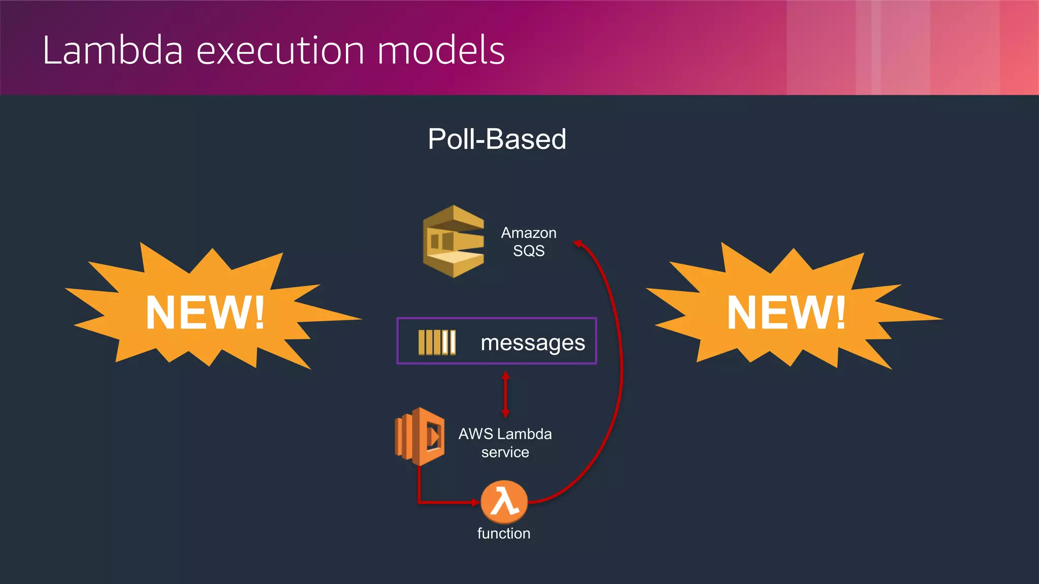 © 2018, Amazon Web Services, Inc. or its Affiliates. All rights reserved.
Lambda execution models
Poll-Based
Amazon
SQS
messages
AWS Lambda
service
function
NEW! NEW!
 