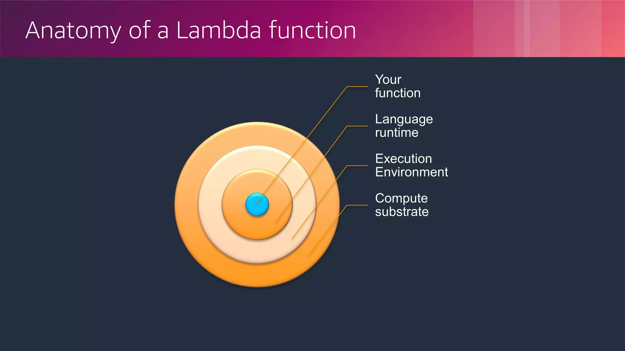 © 2018, Amazon Web Services, Inc. or its Affiliates. All rights reserved.
Anatomy of a Lambda function
Your
function
Language
runtime
Execution
Environment
Compute
substrate
 