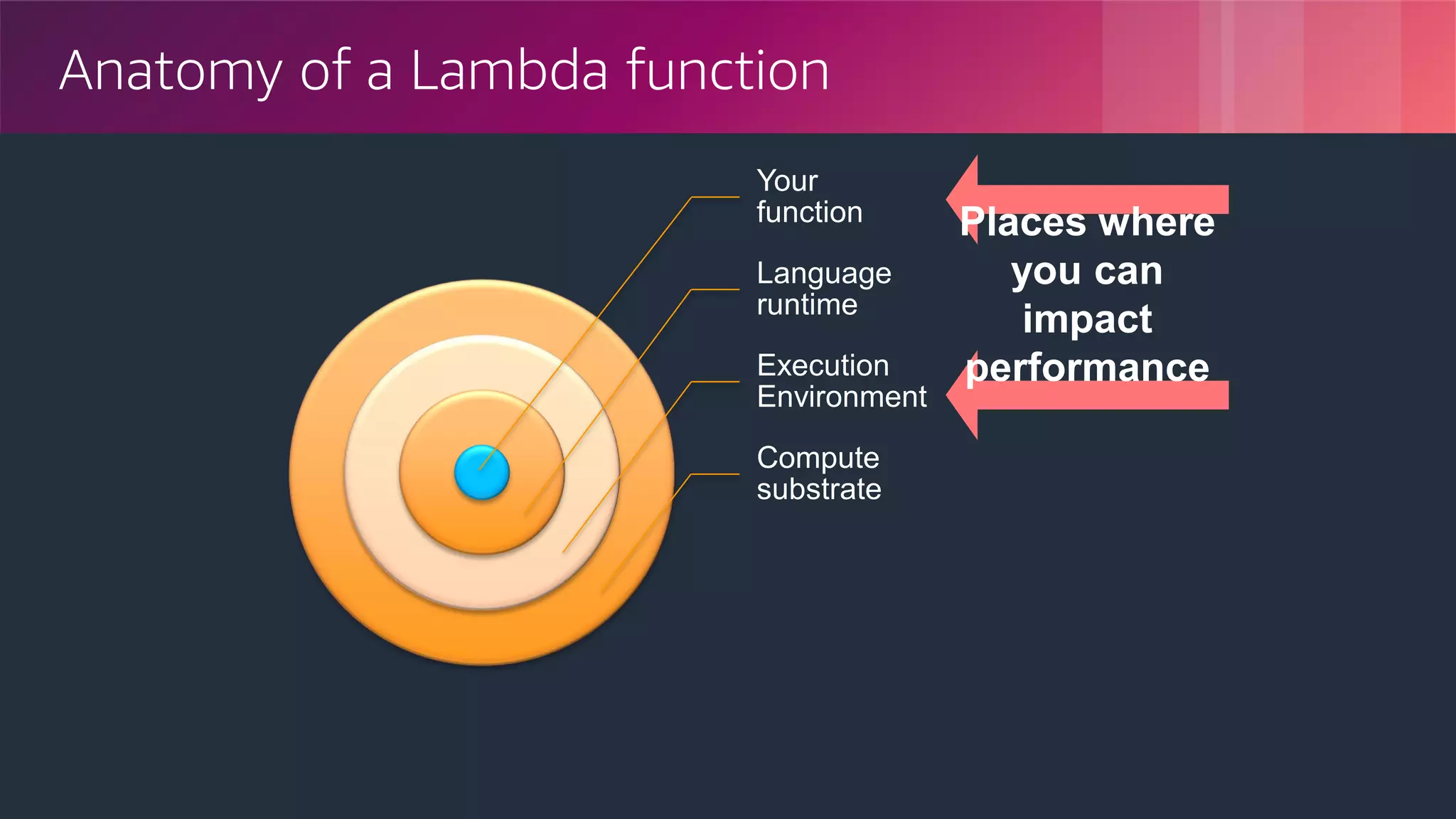 © 2018, Amazon Web Services, Inc. or its Affiliates. All rights reserved.
Anatomy of a Lambda function
Your
function
Language
runtime
Execution
Environment
Compute
substrate
Places where
you can
impact
performance
 
