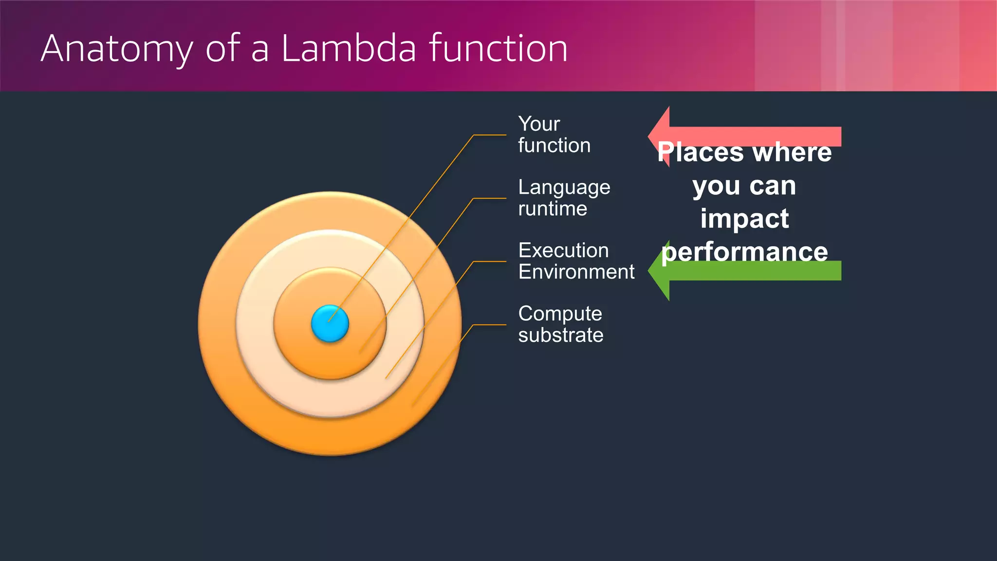 © 2018, Amazon Web Services, Inc. or its Affiliates. All rights reserved.
Anatomy of a Lambda function
Your
function
Language
runtime
Execution
Environment
Compute
substrate
Places where
you can
impact
performance
 