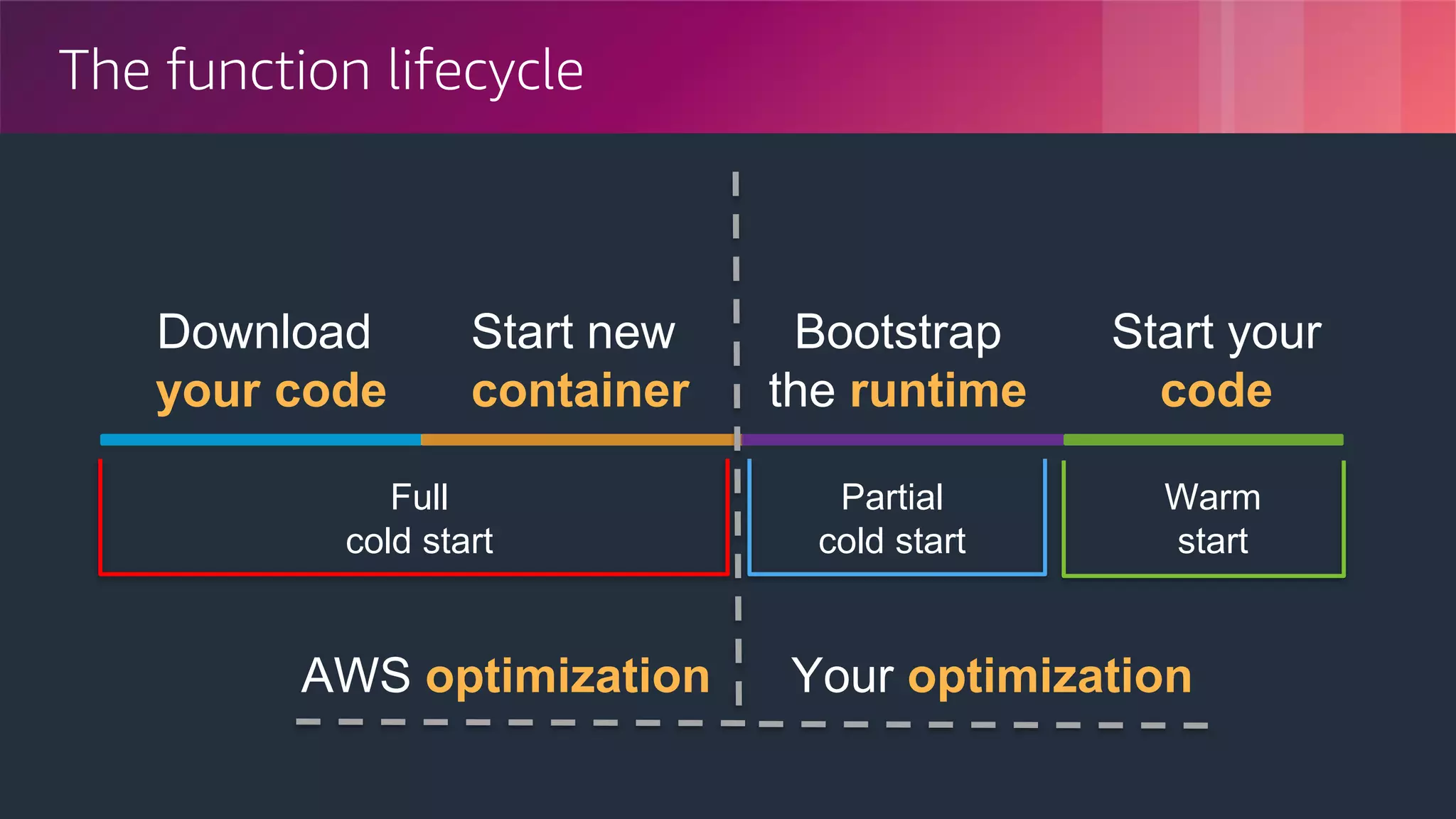 © 2018, Amazon Web Services, Inc. or its Affiliates. All rights reserved.
The function lifecycle
Bootstrap
the runtime
Start your
code
Full
cold start
Partial
cold start
Warm
start
Download
your code
Start new
container
AWS optimization Your optimization
 