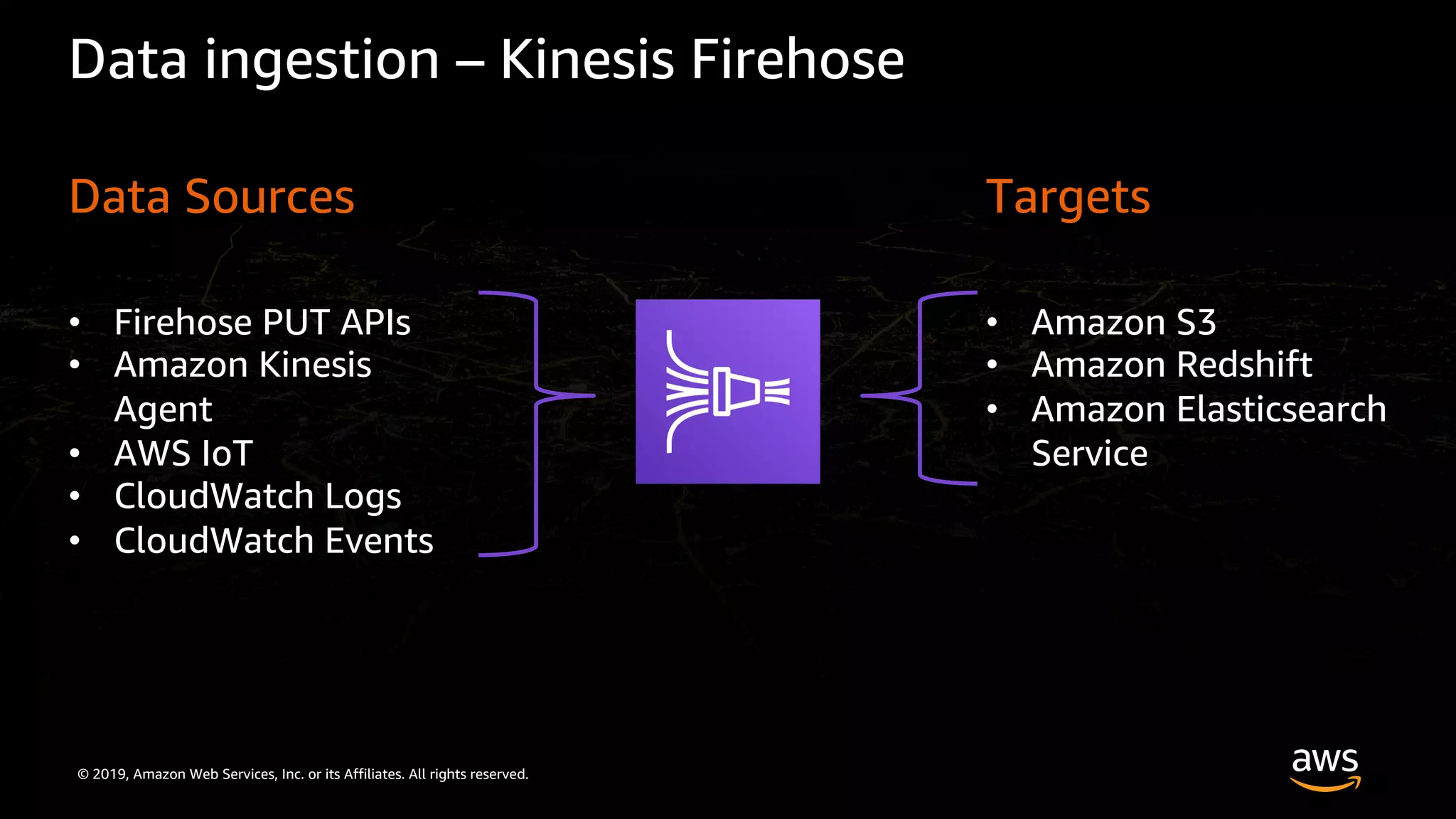 © 2019, Amazon Web Services, Inc. or its Affiliates. All rights reserved.
Data ingestion – Kinesis Firehose
Data Sources Targets
• Firehose PUT APIs
• Amazon Kinesis
Agent
• AWS IoT
• CloudWatch Logs
• CloudWatch Events
• Amazon S3
• Amazon Redshift
• Amazon Elasticsearch
Service
 
