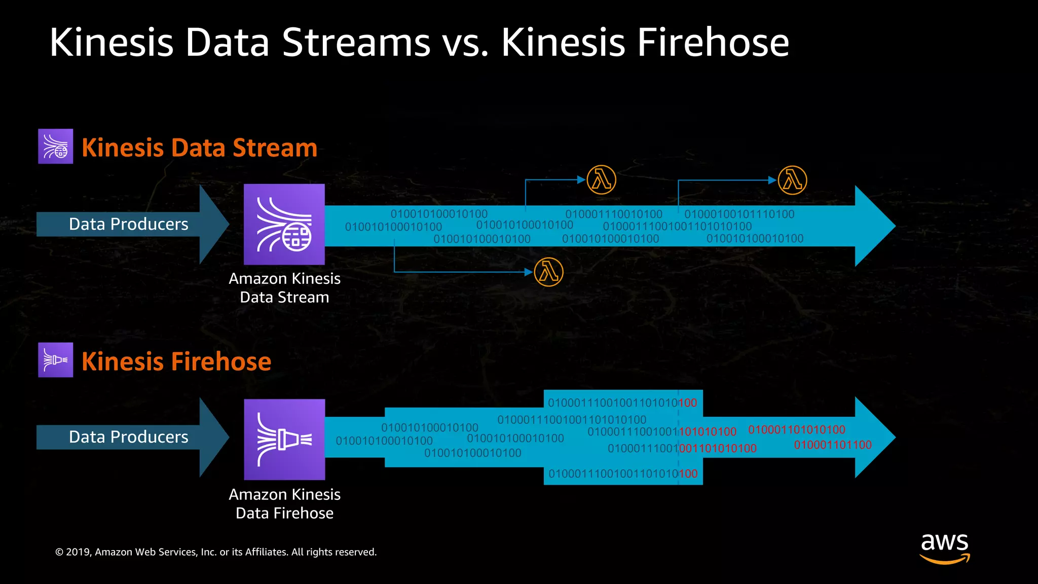 © 2019, Amazon Web Services, Inc. or its Affiliates. All rights reserved.
Kinesis Data Stream
Kinesis Data Streams vs. Kinesis Firehose
Kinesis Firehose
Amazon Kinesis
Data Stream
Data Producers
010001110010100
01000111001001101010100
010010100010100
01000100101110100
010010100010100
010010100010100
010010100010100
010010100010100
010010100010100
Data Producers
Amazon Kinesis
Data Firehose
01000111001001101010100
010010100010100
010010100010100
010010100010100
010010100010100
01000111001001101010100
01000111001001101010100
01000111001001101010100
01000111001001101010100
010001101010100
010001101100
 