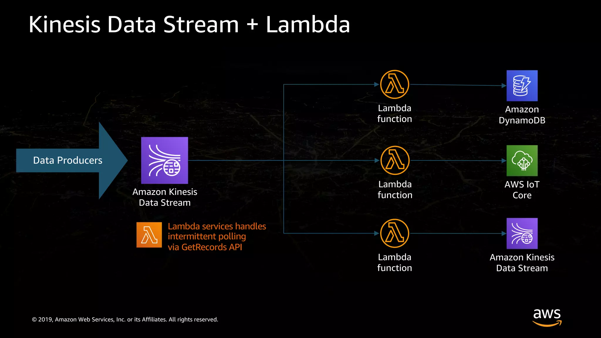 © 2019, Amazon Web Services, Inc. or its Affiliates. All rights reserved.
Kinesis Data Stream + Lambda
Amazon Kinesis
Data Stream
Data Producers
Lambda
function
Lambda
function
Lambda
function
Amazon
DynamoDB
Amazon Kinesis
Data Stream
AWS IoT
Core
Lambda services handles
intermittent polling
via GetRecords API
 