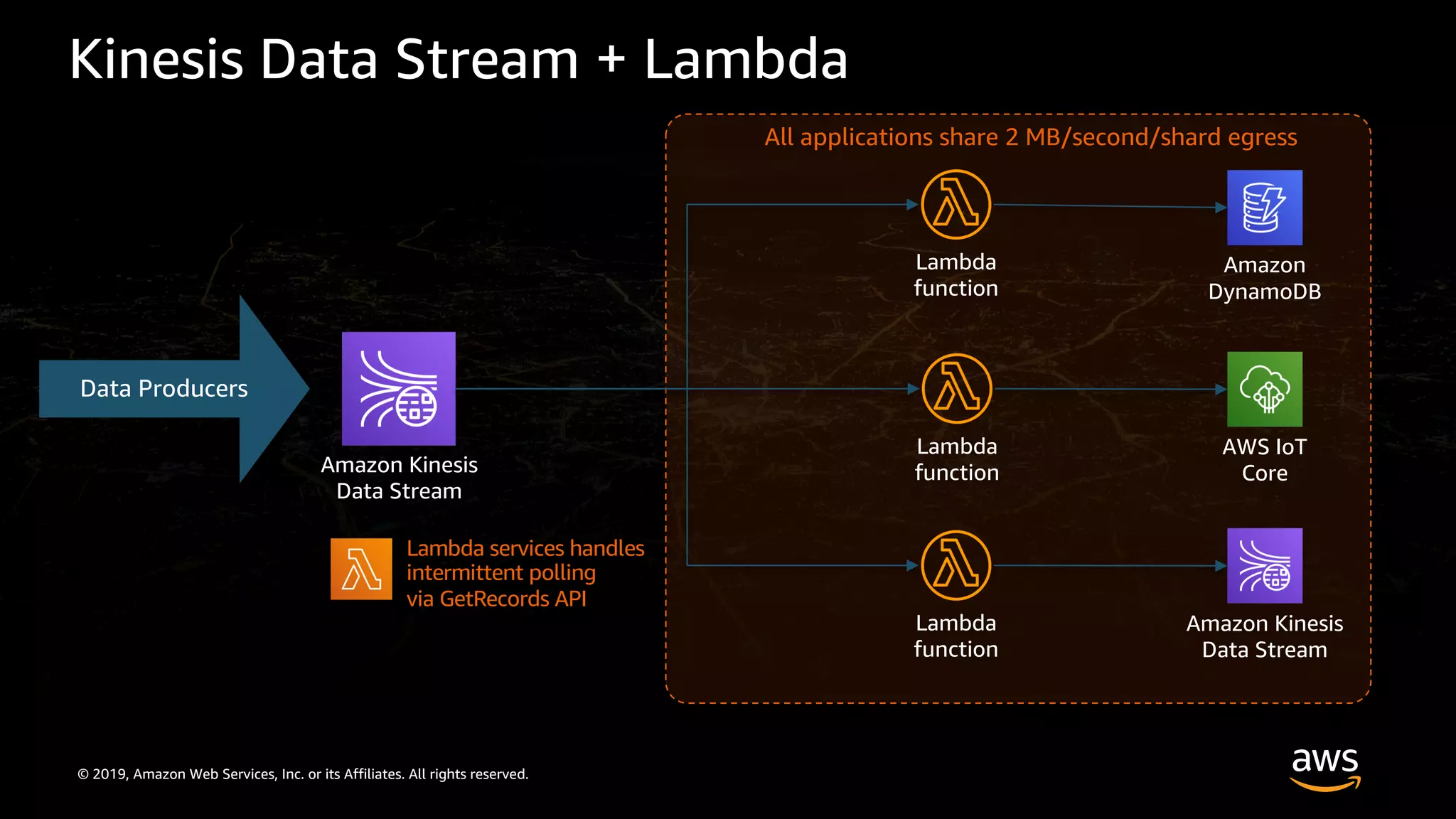 © 2019, Amazon Web Services, Inc. or its Affiliates. All rights reserved.
Kinesis Data Stream + Lambda
Amazon Kinesis
Data Stream
Data Producers
Lambda
function
Lambda
function
Lambda
function
Amazon
DynamoDB
Amazon Kinesis
Data Stream
AWS IoT
Core
Lambda services handles
intermittent polling
via GetRecords API
All applications share 2 MB/second/shard egress
 
