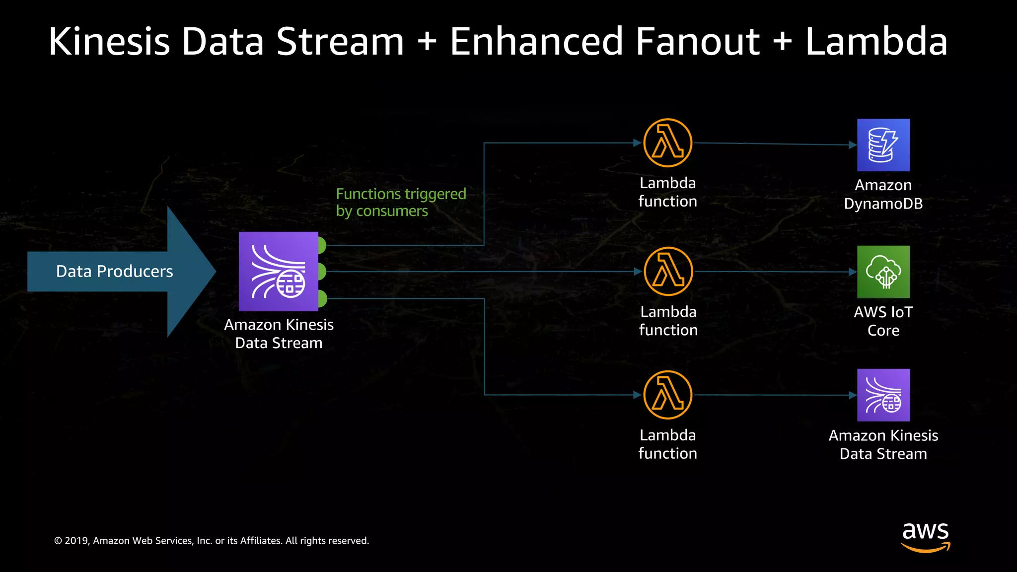 © 2019, Amazon Web Services, Inc. or its Affiliates. All rights reserved.
Kinesis Data Stream + Enhanced Fanout + Lambda
Amazon Kinesis
Data Stream
Data Producers
Lambda
function
Lambda
function
Lambda
function
Amazon
DynamoDB
Amazon Kinesis
Data Stream
AWS IoT
Core
Functions triggered
by consumers
 