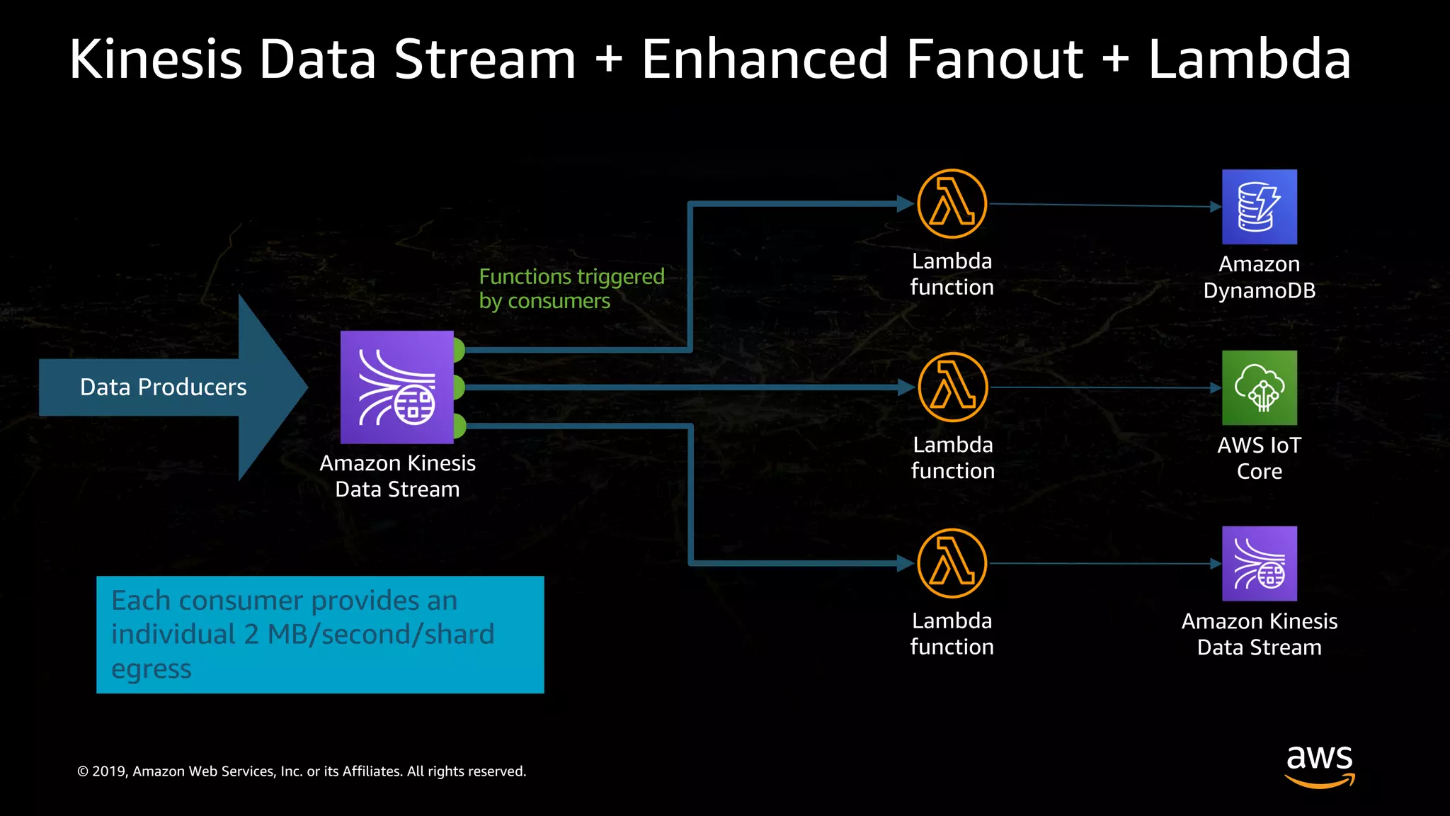 © 2019, Amazon Web Services, Inc. or its Affiliates. All rights reserved.
Amazon Kinesis
Data Stream
Data Producers
Lambda
function
Lambda
function
Lambda
function
Amazon
DynamoDB
Amazon Kinesis
Data Stream
AWS IoT
Core
Functions triggered
by consumers
Each consumer provides an
individual 2 MB/second/shard
egress
Kinesis Data Stream + Enhanced Fanout + Lambda
 