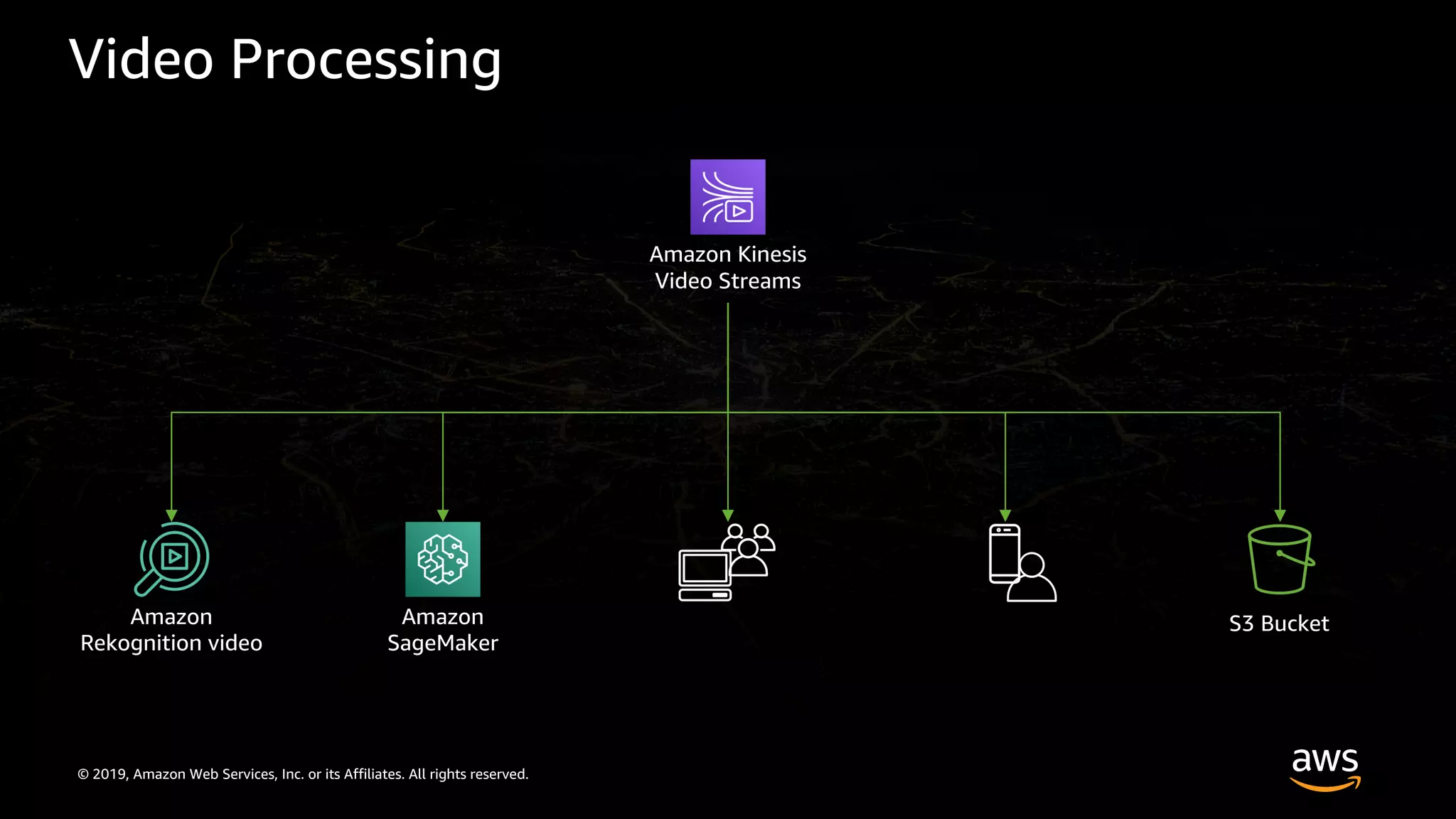 © 2019, Amazon Web Services, Inc. or its Affiliates. All rights reserved.
Video Processing
Amazon Kinesis
Video Streams
Amazon
Rekognition video
Amazon
SageMaker
S3 Bucket
 