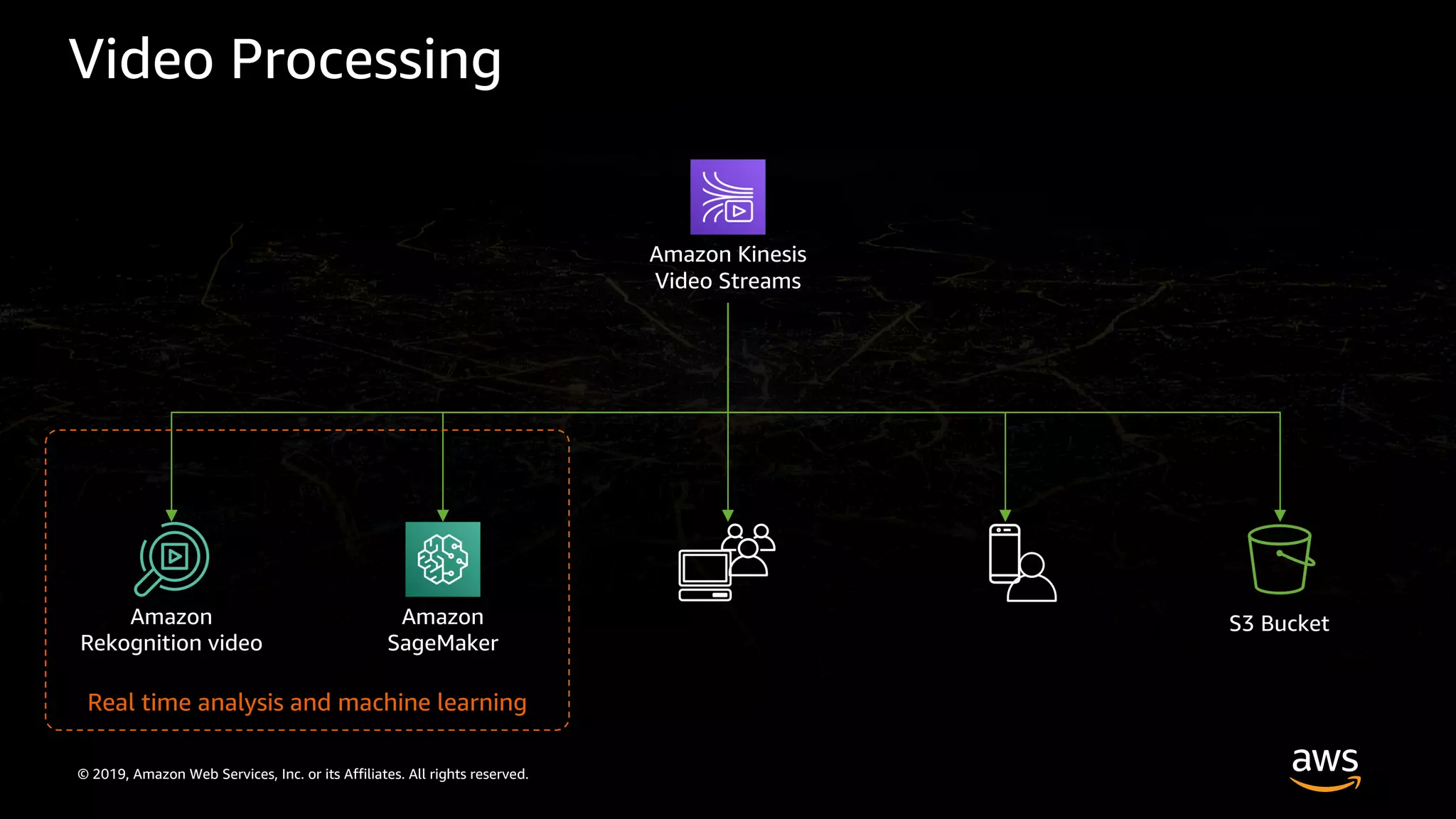 © 2019, Amazon Web Services, Inc. or its Affiliates. All rights reserved.
Video Processing
Amazon Kinesis
Video Streams
Amazon
Rekognition video
Amazon
SageMaker
Real time analysis and machine learning
S3 Bucket
 