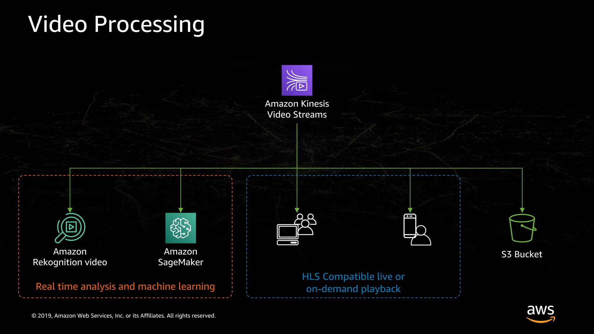 © 2019, Amazon Web Services, Inc. or its Affiliates. All rights reserved.
Video Processing
Amazon Kinesis
Video Streams
Amazon
Rekognition video
Amazon
SageMaker
Real time analysis and machine learning
S3 Bucket
HLS Compatible live or
on-demand playback
 