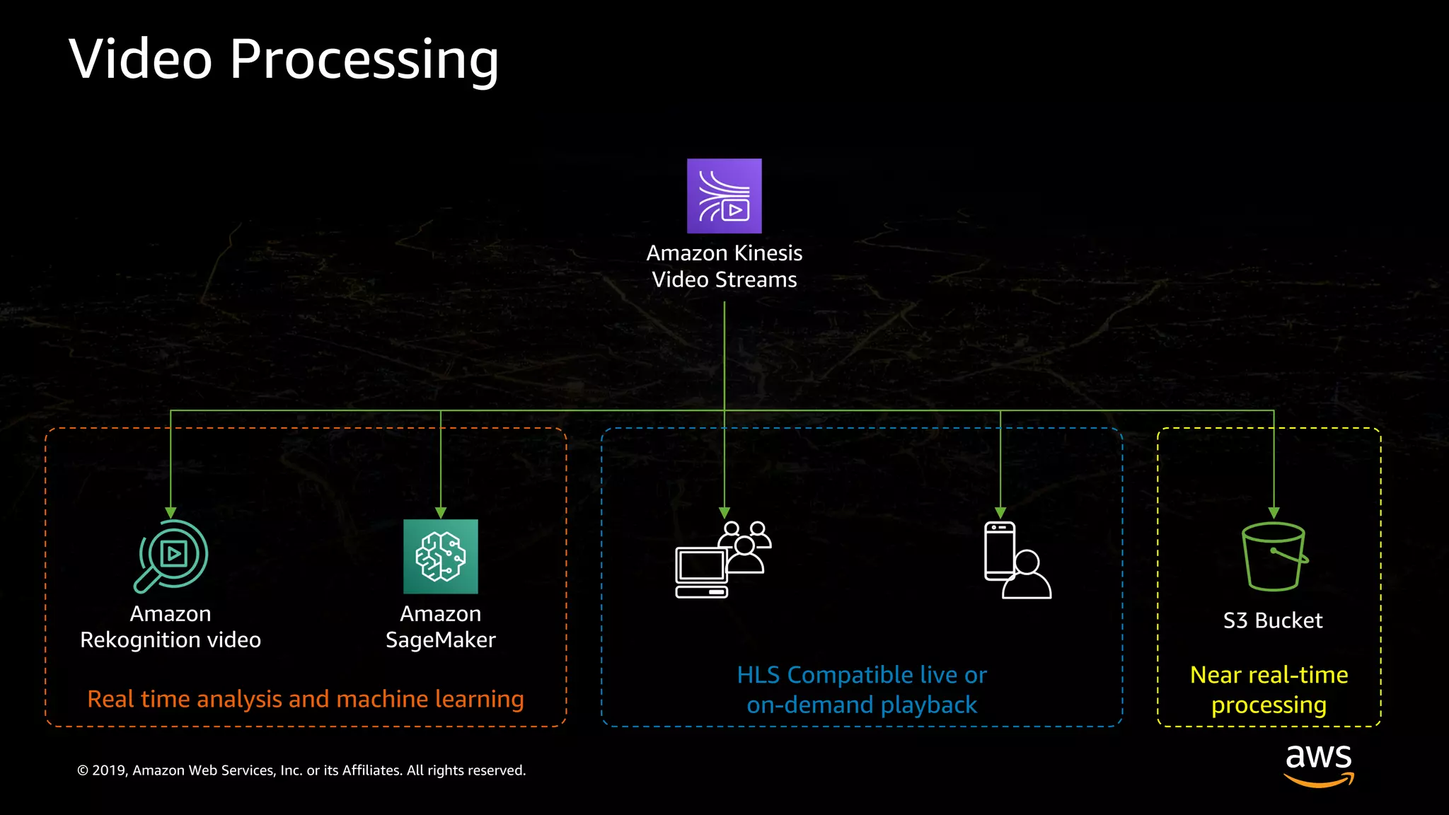 © 2019, Amazon Web Services, Inc. or its Affiliates. All rights reserved.
Video Processing
Amazon Kinesis
Video Streams
Amazon
Rekognition video
Amazon
SageMaker
Real time analysis and machine learning
HLS Compatible live or
on-demand playback
S3 Bucket
Near real-time
processing
 