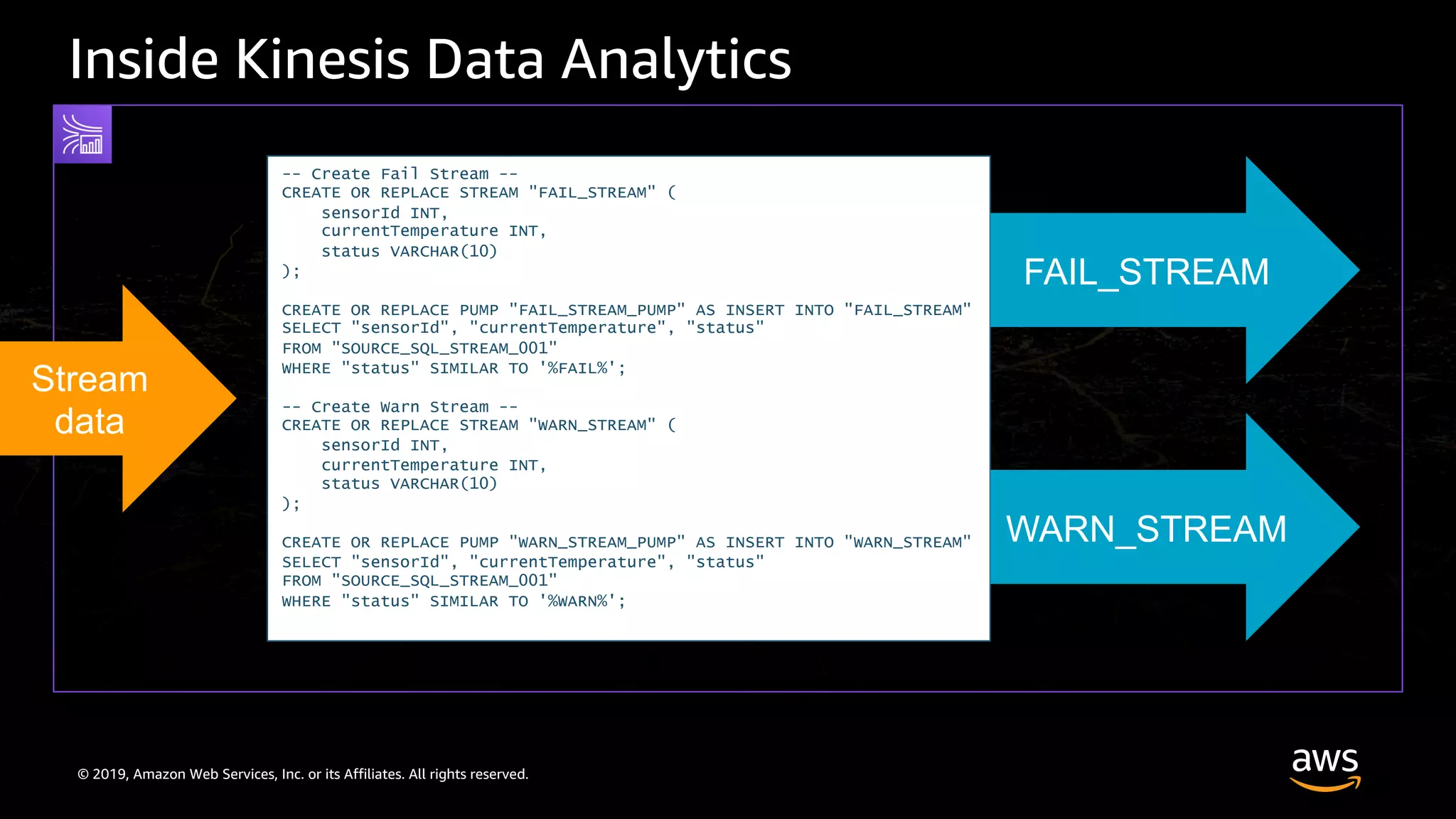 © 2019, Amazon Web Services, Inc. or its Affiliates. All rights reserved.
Inside Kinesis Data Analytics
Stream
data
-- Create Fail Stream --
CREATE OR REPLACE STREAM "FAIL_STREAM" (
sensorId INT,
currentTemperature INT,
status VARCHAR(10)
);
CREATE OR REPLACE PUMP "FAIL_STREAM_PUMP" AS INSERT INTO "FAIL_STREAM"
SELECT "sensorId", "currentTemperature", "status"
FROM "SOURCE_SQL_STREAM_001"
WHERE "status" SIMILAR TO '%FAIL%';
-- Create Warn Stream --
CREATE OR REPLACE STREAM "WARN_STREAM" (
sensorId INT,
currentTemperature INT,
status VARCHAR(10)
);
CREATE OR REPLACE PUMP "WARN_STREAM_PUMP" AS INSERT INTO "WARN_STREAM"
SELECT "sensorId", "currentTemperature", "status"
FROM "SOURCE_SQL_STREAM_001"
WHERE "status" SIMILAR TO '%WARN%';
FAIL_STREAM
WARN_STREAM
 