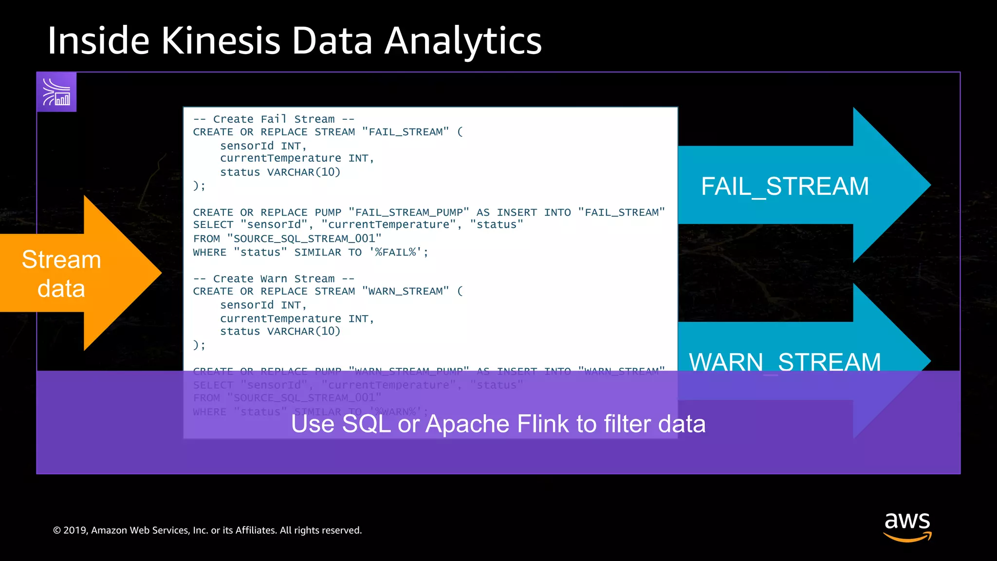 © 2019, Amazon Web Services, Inc. or its Affiliates. All rights reserved.
Inside Kinesis Data Analytics
Stream
data
-- Create Fail Stream --
CREATE OR REPLACE STREAM "FAIL_STREAM" (
sensorId INT,
currentTemperature INT,
status VARCHAR(10)
);
CREATE OR REPLACE PUMP "FAIL_STREAM_PUMP" AS INSERT INTO "FAIL_STREAM"
SELECT "sensorId", "currentTemperature", "status"
FROM "SOURCE_SQL_STREAM_001"
WHERE "status" SIMILAR TO '%FAIL%';
-- Create Warn Stream --
CREATE OR REPLACE STREAM "WARN_STREAM" (
sensorId INT,
currentTemperature INT,
status VARCHAR(10)
);
CREATE OR REPLACE PUMP "WARN_STREAM_PUMP" AS INSERT INTO "WARN_STREAM"
SELECT "sensorId", "currentTemperature", "status"
FROM "SOURCE_SQL_STREAM_001"
WHERE "status" SIMILAR TO '%WARN%';
FAIL_STREAM
WARN_STREAM
Use SQL or Apache Flink to filter data
 