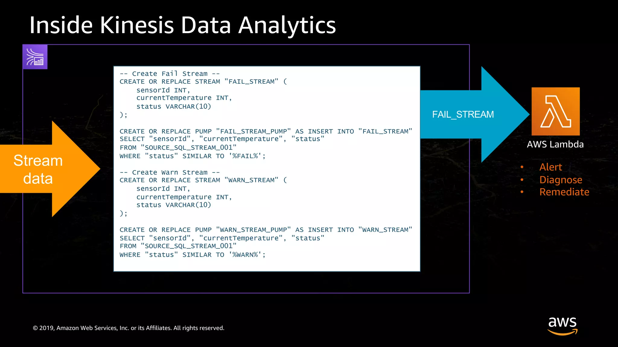 © 2019, Amazon Web Services, Inc. or its Affiliates. All rights reserved.
Inside Kinesis Data Analytics
Stream
data
-- Create Fail Stream --
CREATE OR REPLACE STREAM "FAIL_STREAM" (
sensorId INT,
currentTemperature INT,
status VARCHAR(10)
);
CREATE OR REPLACE PUMP "FAIL_STREAM_PUMP" AS INSERT INTO "FAIL_STREAM"
SELECT "sensorId", "currentTemperature", "status"
FROM "SOURCE_SQL_STREAM_001"
WHERE "status" SIMILAR TO '%FAIL%';
-- Create Warn Stream --
CREATE OR REPLACE STREAM "WARN_STREAM" (
sensorId INT,
currentTemperature INT,
status VARCHAR(10)
);
CREATE OR REPLACE PUMP "WARN_STREAM_PUMP" AS INSERT INTO "WARN_STREAM"
SELECT "sensorId", "currentTemperature", "status"
FROM "SOURCE_SQL_STREAM_001"
WHERE "status" SIMILAR TO '%WARN%';
FAIL_STREAM
AWS Lambda
• Alert
• Diagnose
• Remediate
 