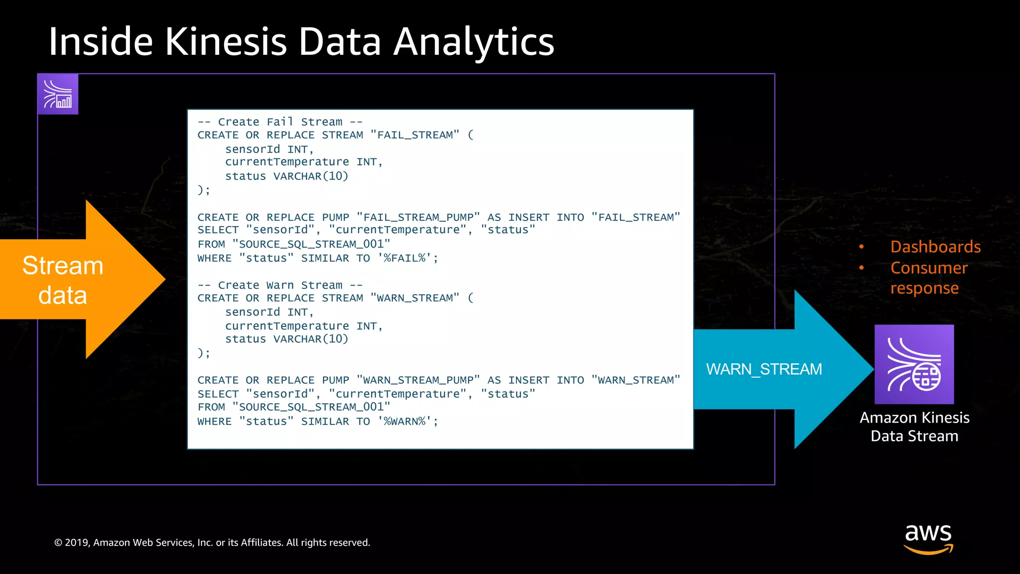 © 2019, Amazon Web Services, Inc. or its Affiliates. All rights reserved.
Inside Kinesis Data Analytics
Stream
data
-- Create Fail Stream --
CREATE OR REPLACE STREAM "FAIL_STREAM" (
sensorId INT,
currentTemperature INT,
status VARCHAR(10)
);
CREATE OR REPLACE PUMP "FAIL_STREAM_PUMP" AS INSERT INTO "FAIL_STREAM"
SELECT "sensorId", "currentTemperature", "status"
FROM "SOURCE_SQL_STREAM_001"
WHERE "status" SIMILAR TO '%FAIL%';
-- Create Warn Stream --
CREATE OR REPLACE STREAM "WARN_STREAM" (
sensorId INT,
currentTemperature INT,
status VARCHAR(10)
);
CREATE OR REPLACE PUMP "WARN_STREAM_PUMP" AS INSERT INTO "WARN_STREAM"
SELECT "sensorId", "currentTemperature", "status"
FROM "SOURCE_SQL_STREAM_001"
WHERE "status" SIMILAR TO '%WARN%';
WARN_STREAM
Amazon Kinesis
Data Stream
• Dashboards
• Consumer
response
 
