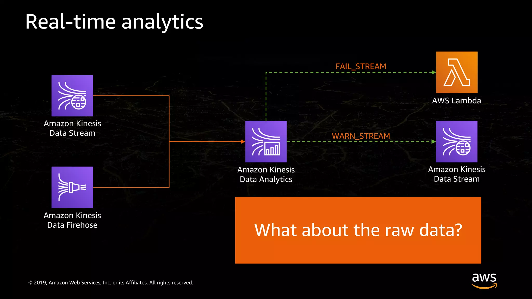 © 2019, Amazon Web Services, Inc. or its Affiliates. All rights reserved.
Real-time analytics
Amazon Kinesis
Data Stream
Amazon Kinesis
Data Firehose
Amazon Kinesis
Data Analytics
Amazon Kinesis
Data Stream
AWS Lambda
FAIL_STREAM
WARN_STREAM
What about the raw data?
 