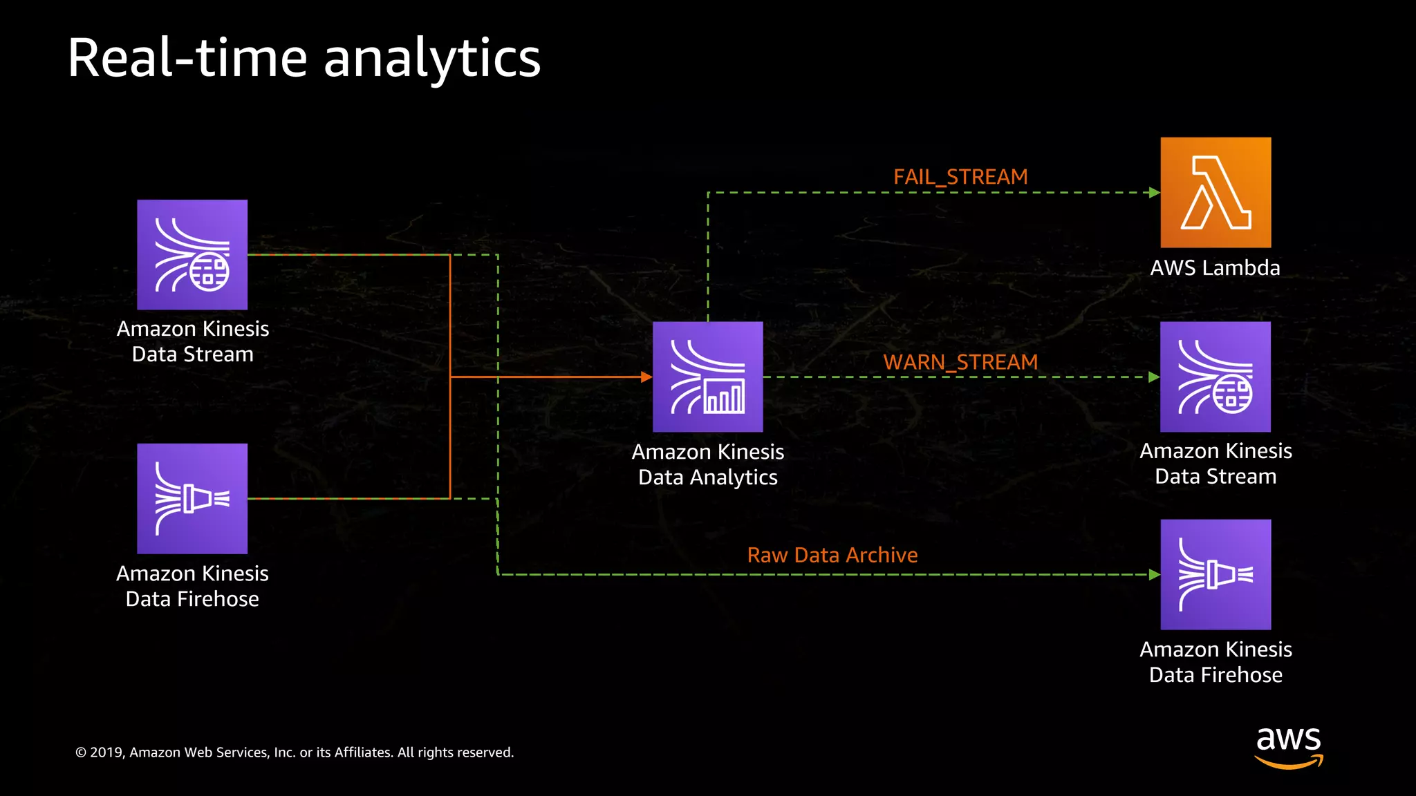 © 2019, Amazon Web Services, Inc. or its Affiliates. All rights reserved.
Real-time analytics
Amazon Kinesis
Data Stream
Amazon Kinesis
Data Firehose
Amazon Kinesis
Data Analytics
Amazon Kinesis
Data Stream
Amazon Kinesis
Data Firehose
AWS Lambda
FAIL_STREAM
WARN_STREAM
Raw Data Archive
 