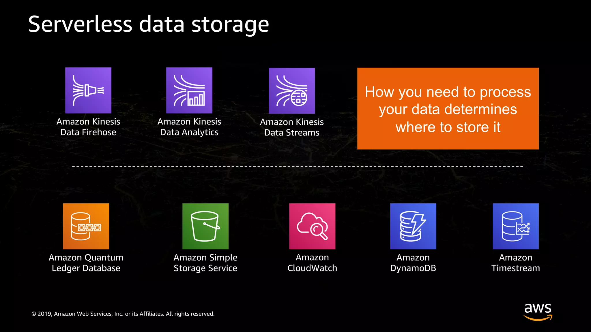 © 2019, Amazon Web Services, Inc. or its Affiliates. All rights reserved.
Serverless data storage
Amazon Simple
Storage Service
Amazon
DynamoDB
Amazon
Timestream
Amazon Quantum
Ledger Database
Amazon
CloudWatch
Amazon Kinesis
Data Firehose
Amazon Kinesis
Data Streams
Amazon Kinesis
Data Analytics
How you need to process
your data determines
where to store it
 