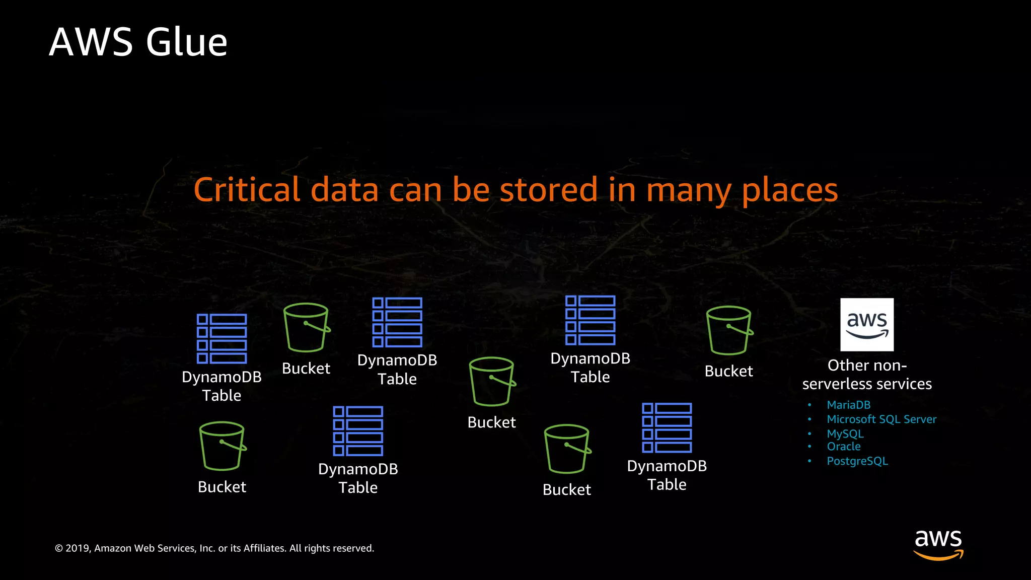 © 2019, Amazon Web Services, Inc. or its Affiliates. All rights reserved.
AWS Glue
Bucket
Bucket
Bucket
Bucket
Bucket
DynamoDB
TableDynamoDB
Table
DynamoDB
Table
DynamoDB
Table
DynamoDB
Table
Other non-
serverless services
• MariaDB
• Microsoft SQL Server
• MySQL
• Oracle
• PostgreSQL
Critical data can be stored in many places
 