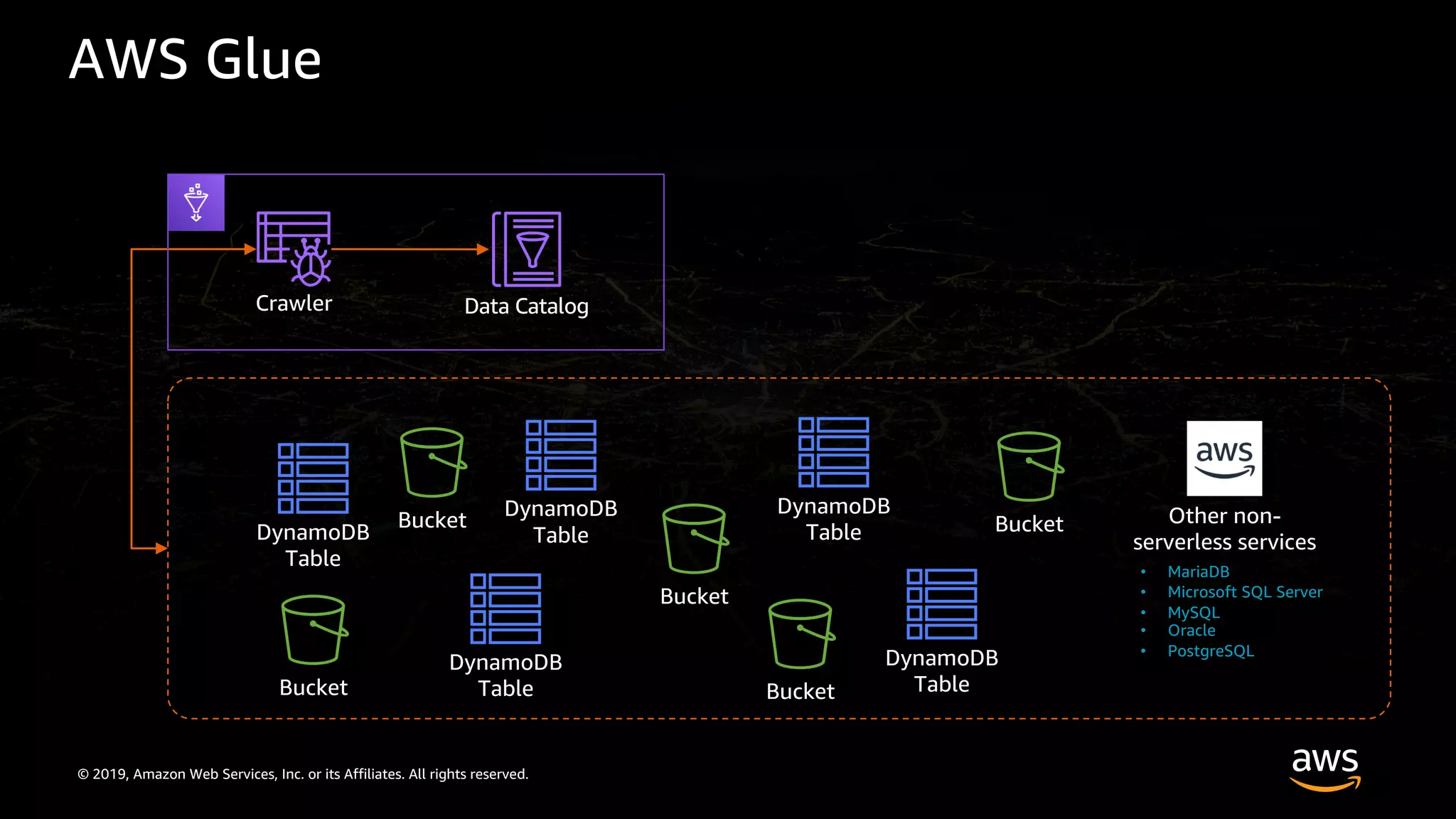 © 2019, Amazon Web Services, Inc. or its Affiliates. All rights reserved.
AWS Glue
Bucket
Bucket
Bucket
Bucket
Bucket
DynamoDB
TableDynamoDB
Table
DynamoDB
Table
DynamoDB
Table
DynamoDB
Table
Crawler Data Catalog
Other non-
serverless services
• MariaDB
• Microsoft SQL Server
• MySQL
• Oracle
• PostgreSQL
 
